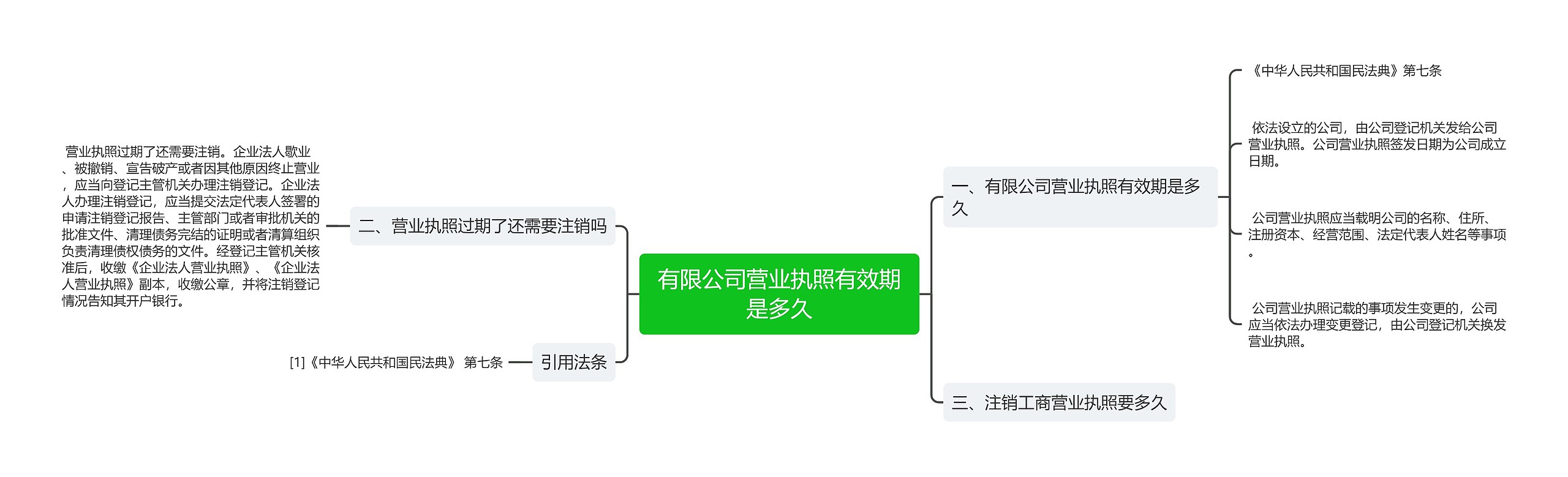 有限公司营业执照有效期是多久思维导图