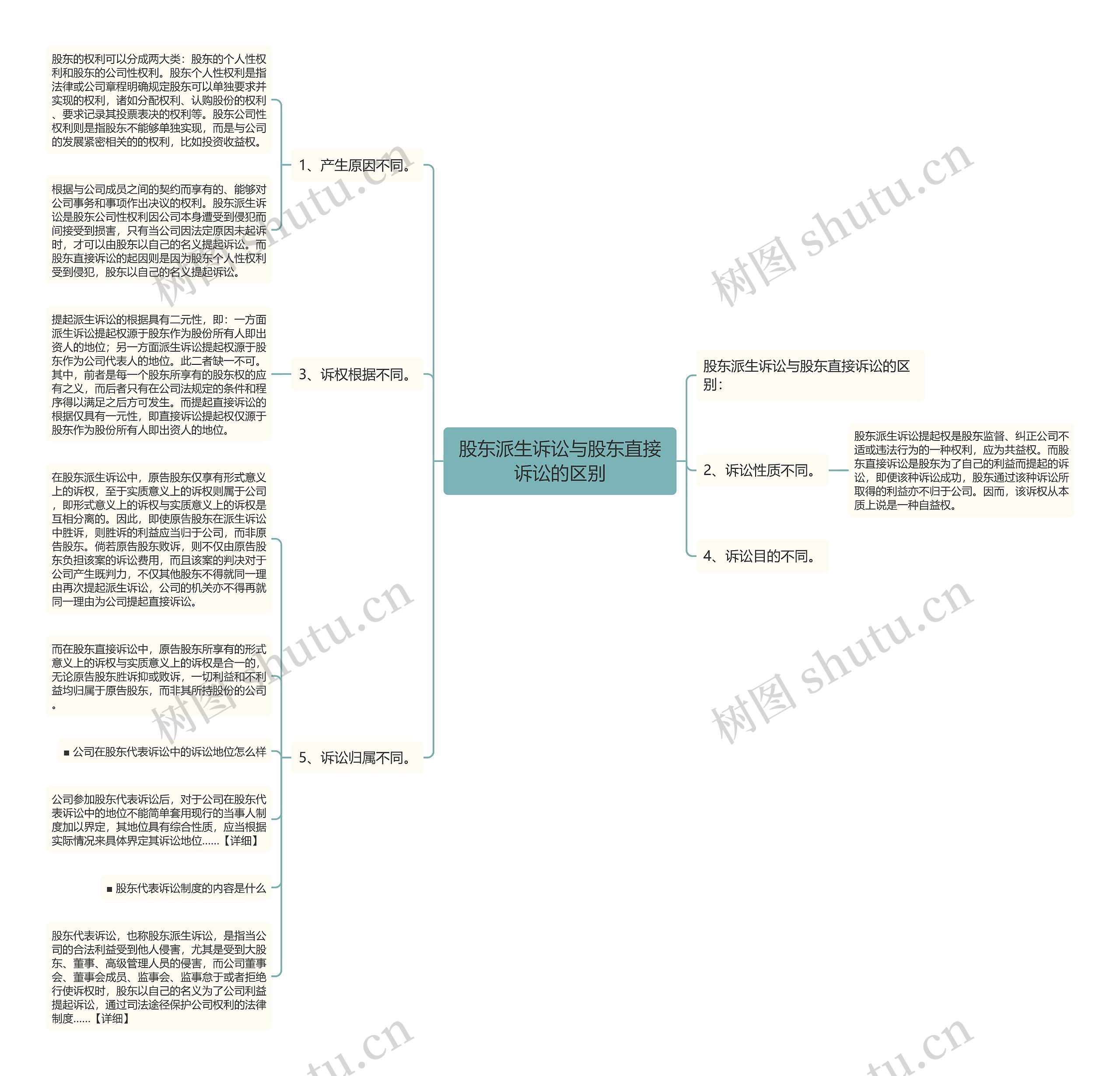 股东派生诉讼与股东直接诉讼的区别思维导图