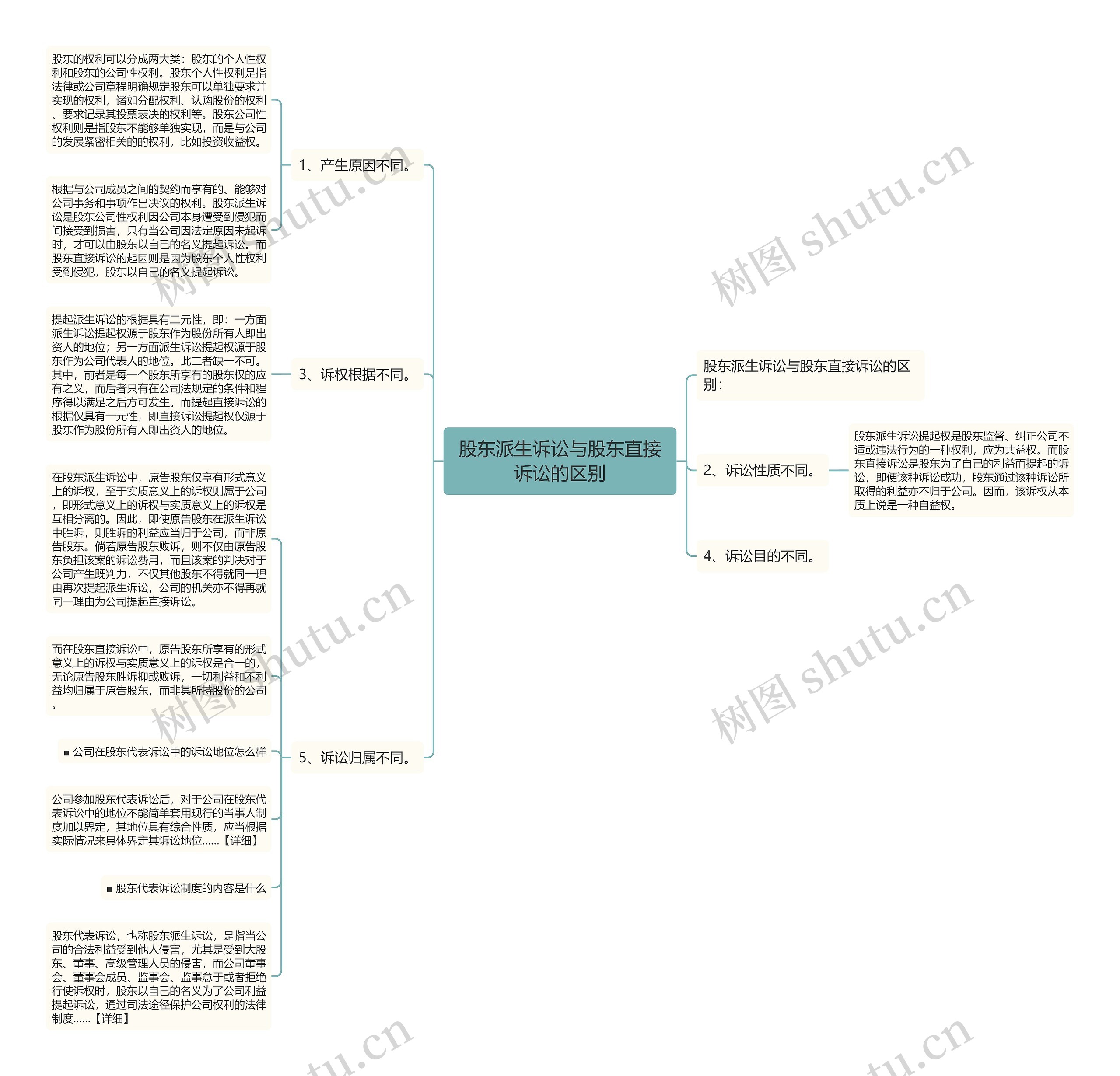 股东派生诉讼与股东直接诉讼的区别 股东派生诉讼与股东直接诉讼的区别