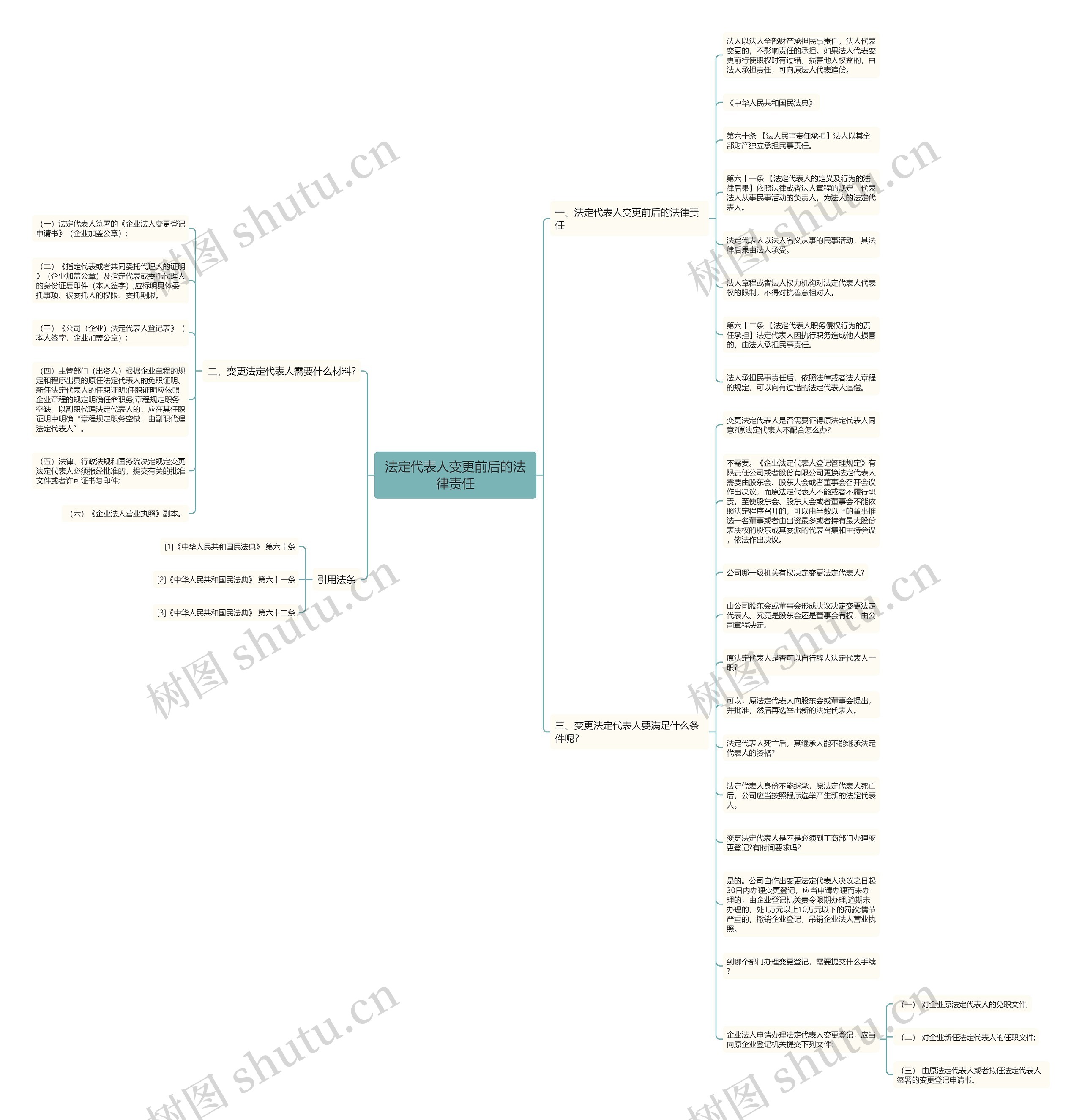 法定代表人变更前后的法律责任思维导图