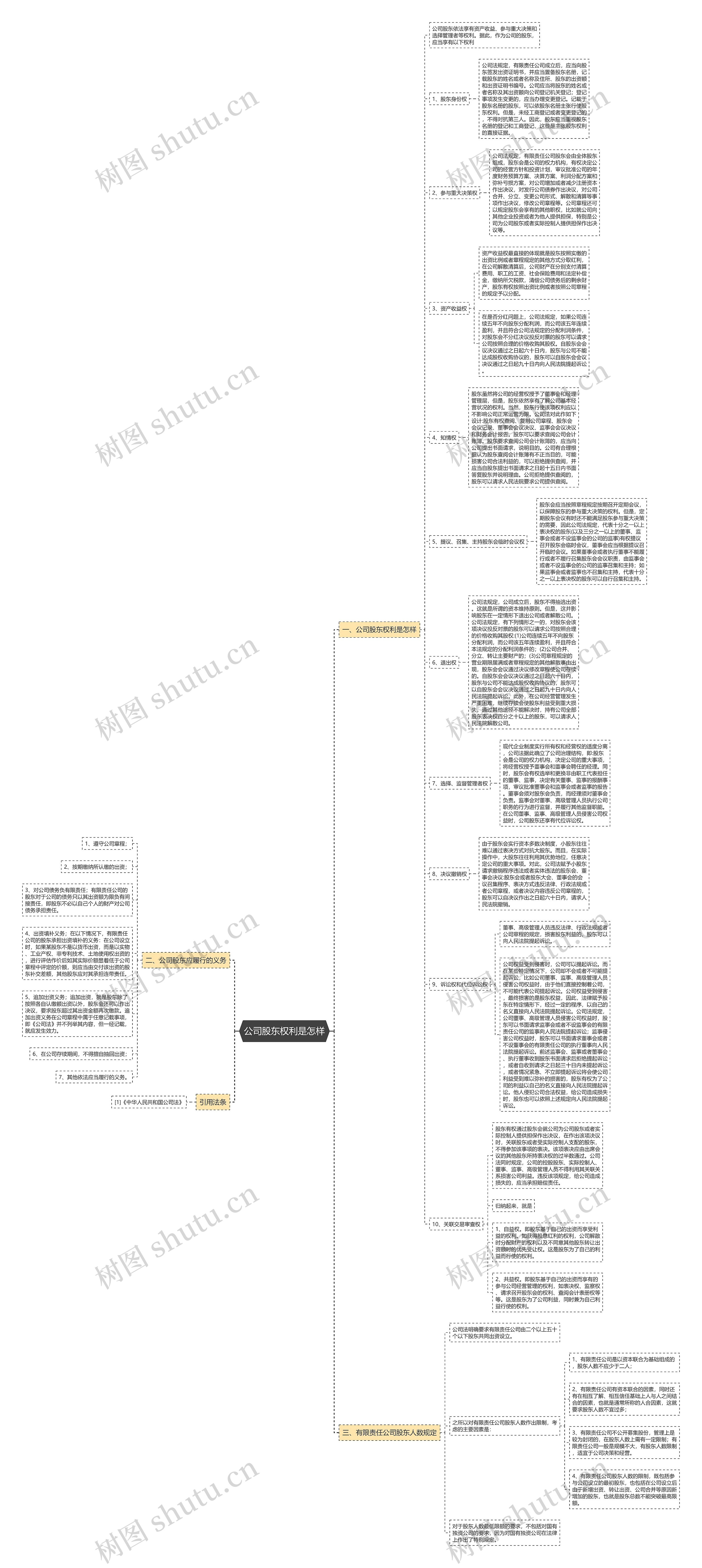 公司股东权利是怎样思维导图