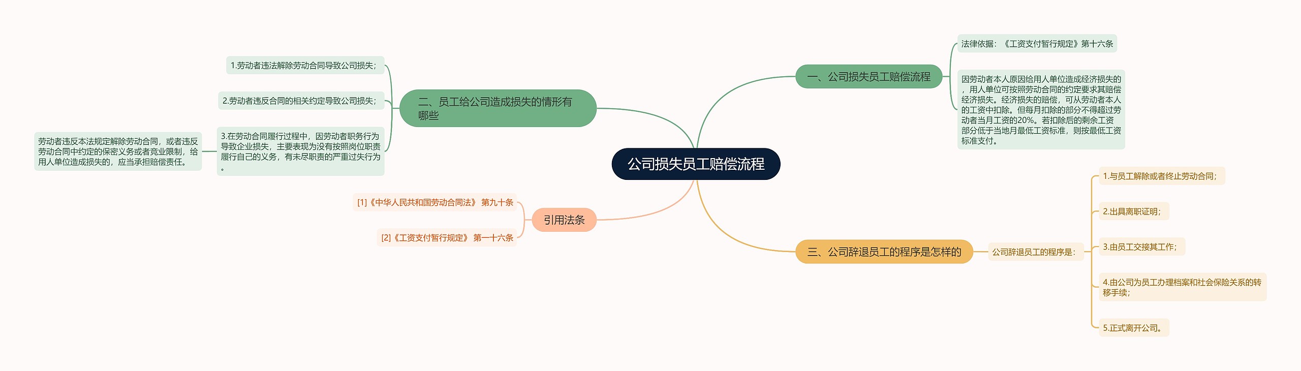 公司损失员工赔偿流程