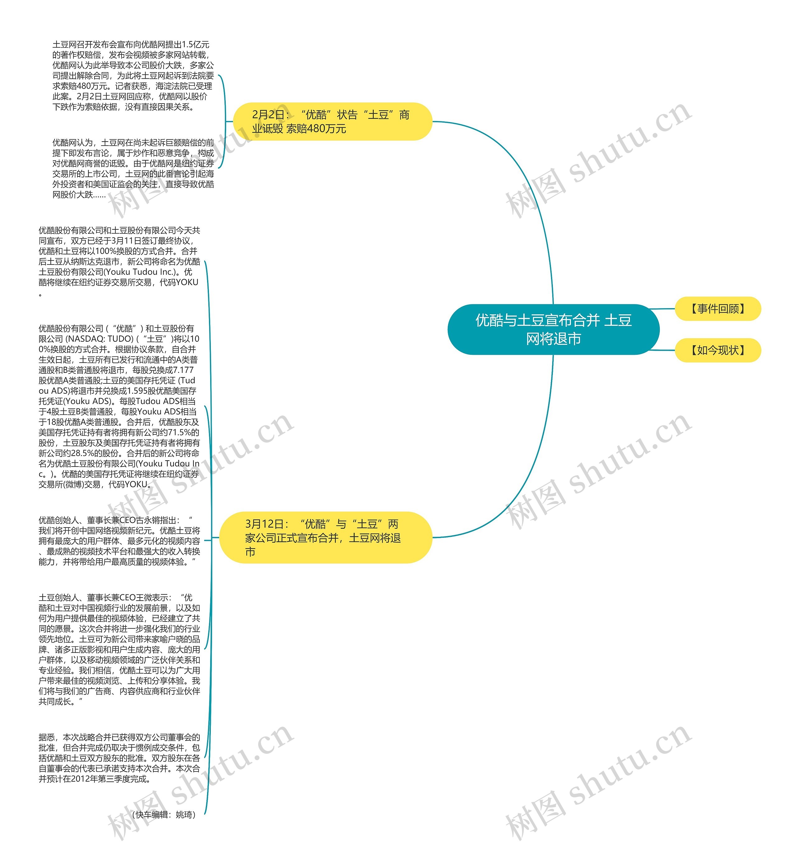 优酷与土豆宣布合并 土豆网将退市思维导图