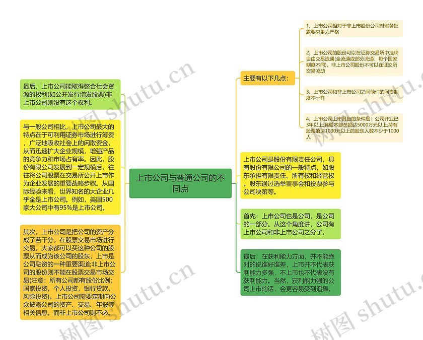 上市公司与普通公司的不同点思维导图_编号p6565720-TreeMind树图