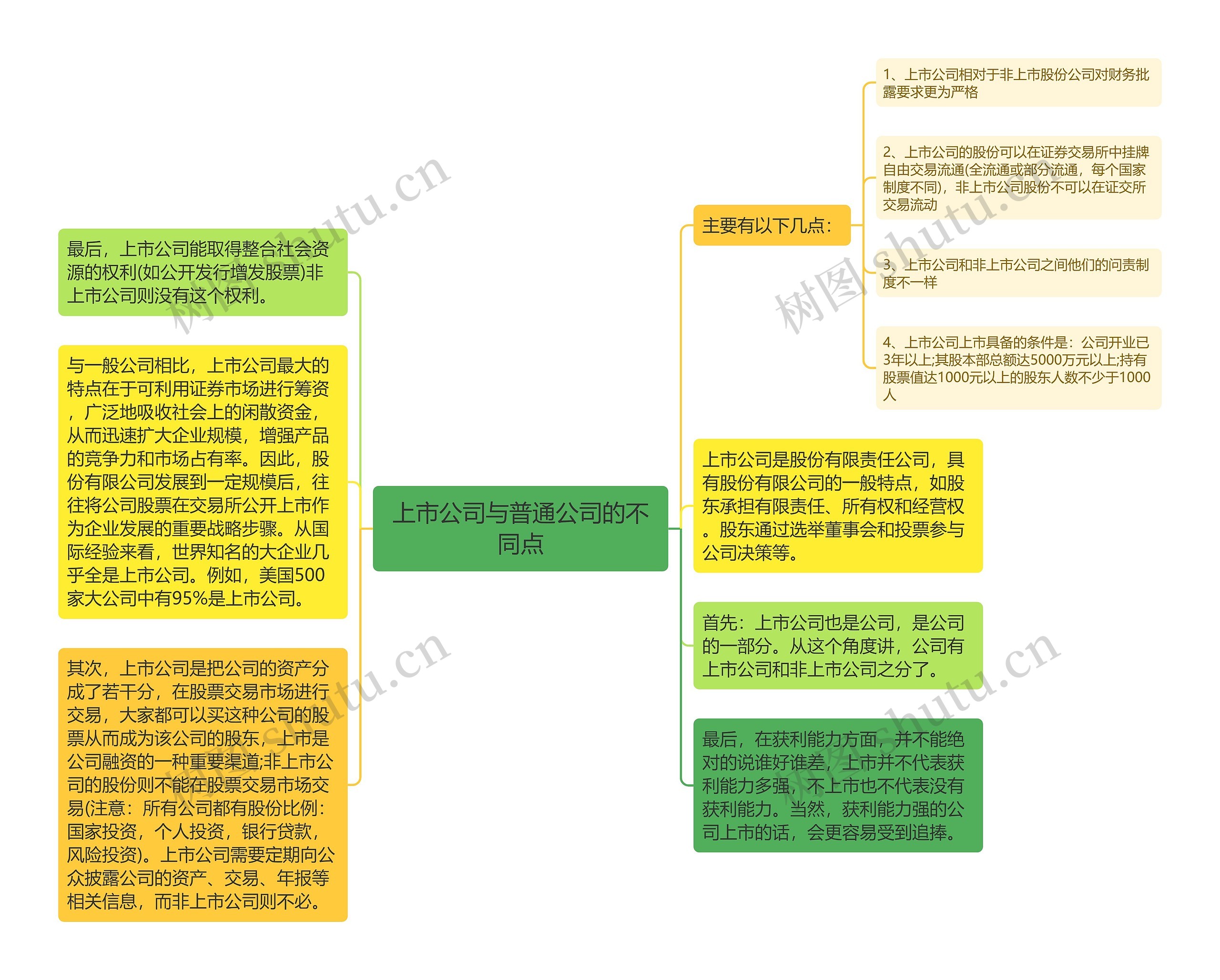 上市公司与普通公司的不同点思维导图