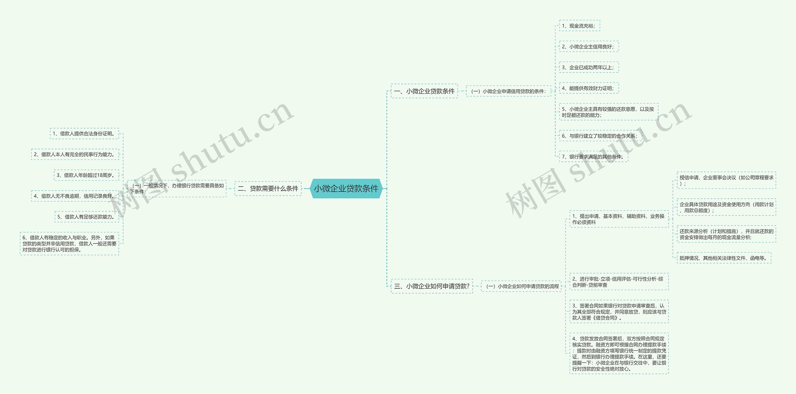 小微企业贷款条件思维导图