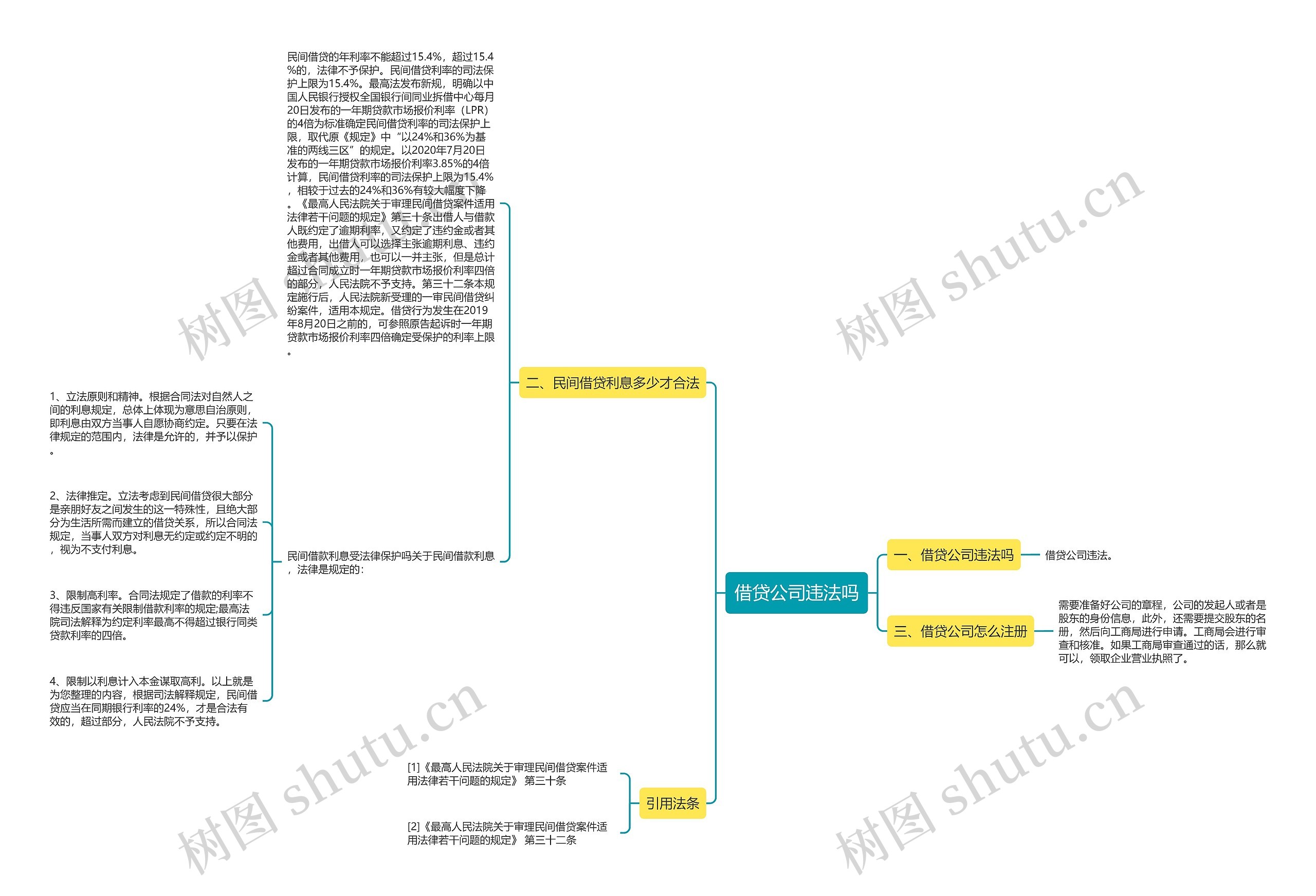 借贷公司违法吗思维导图