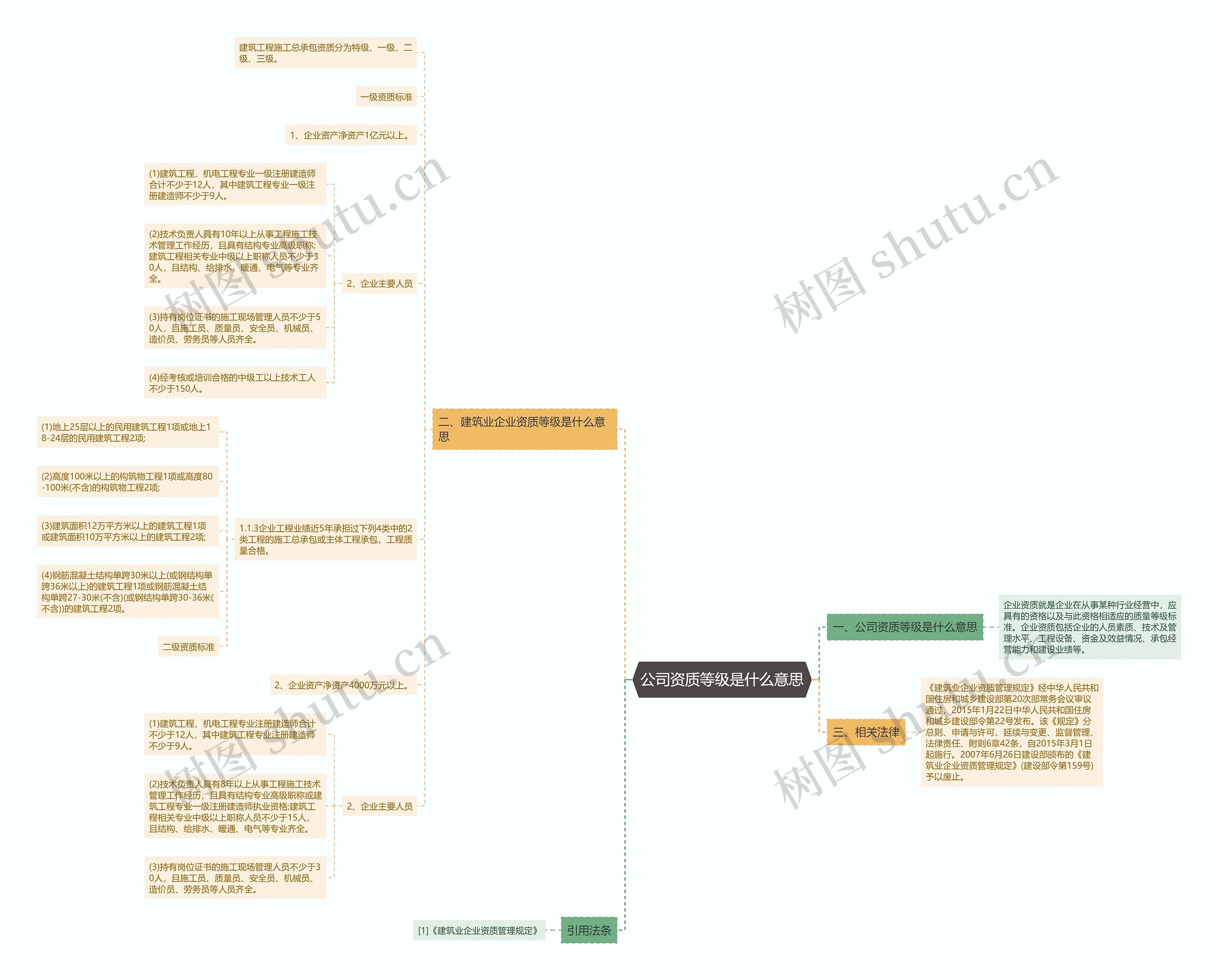 公司资质等级是什么意思思维导图