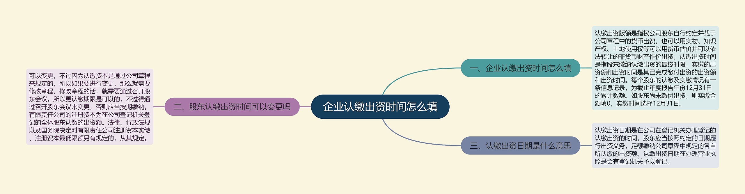 企业认缴出资时间怎么填思维导图