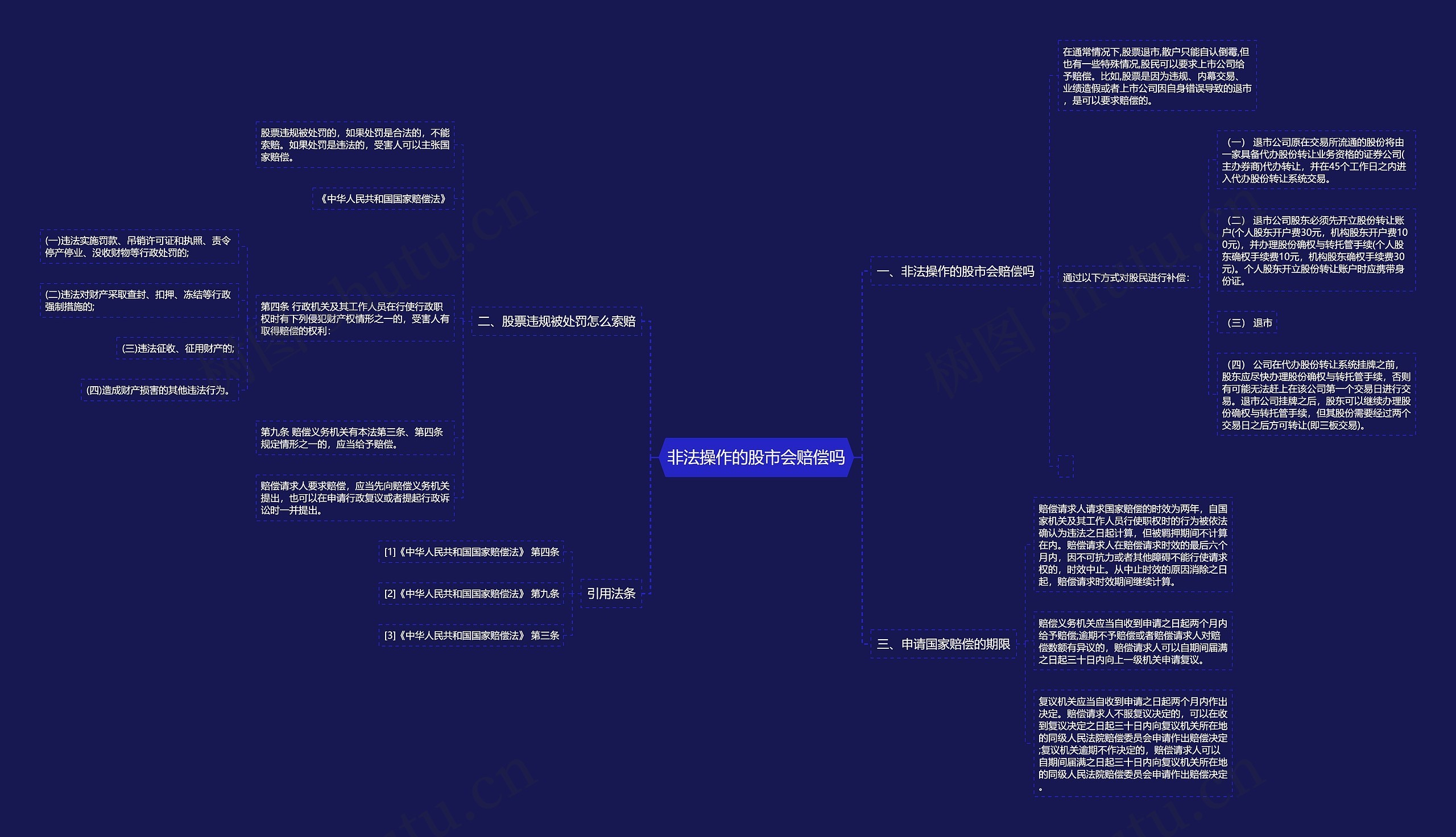 非法操作的股市会赔偿吗思维导图