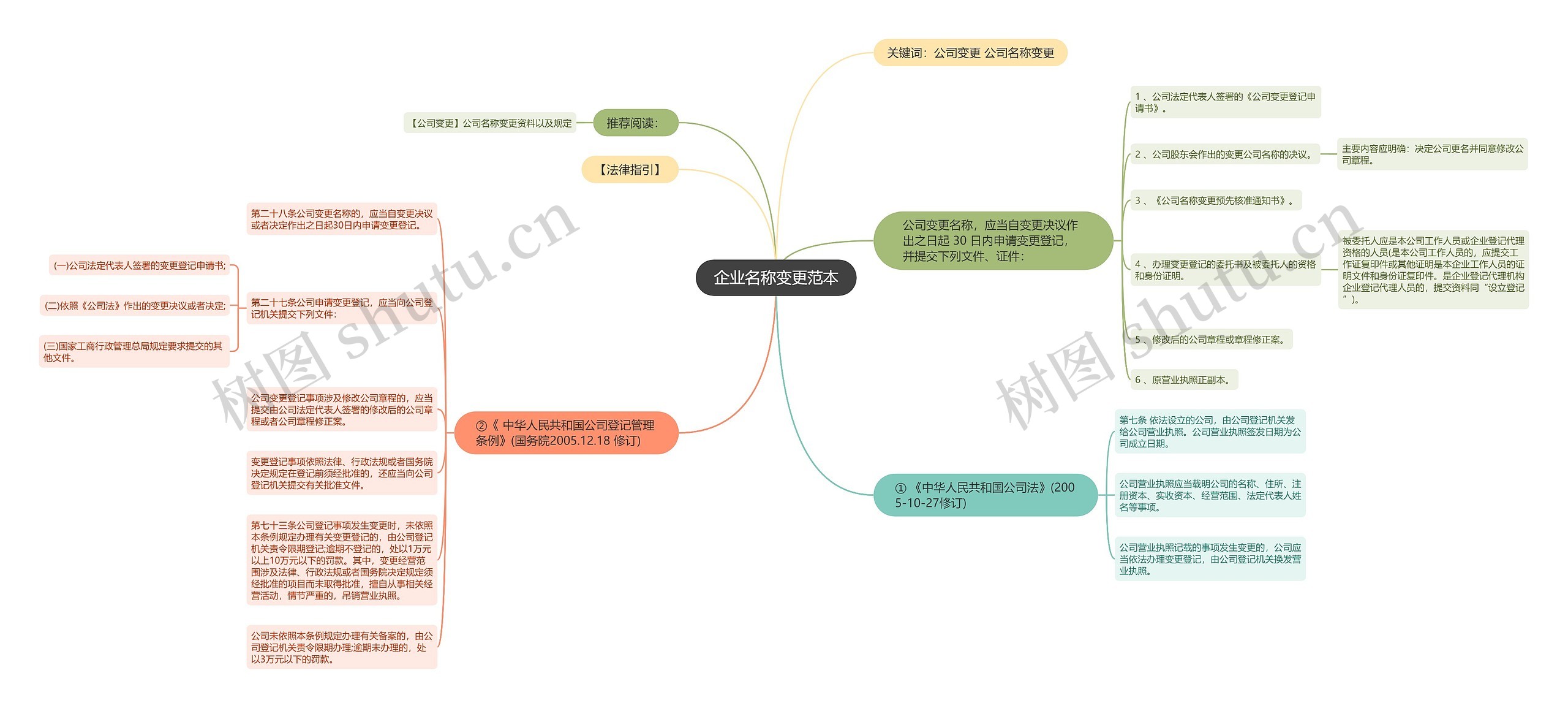 企业名称变更范本思维导图