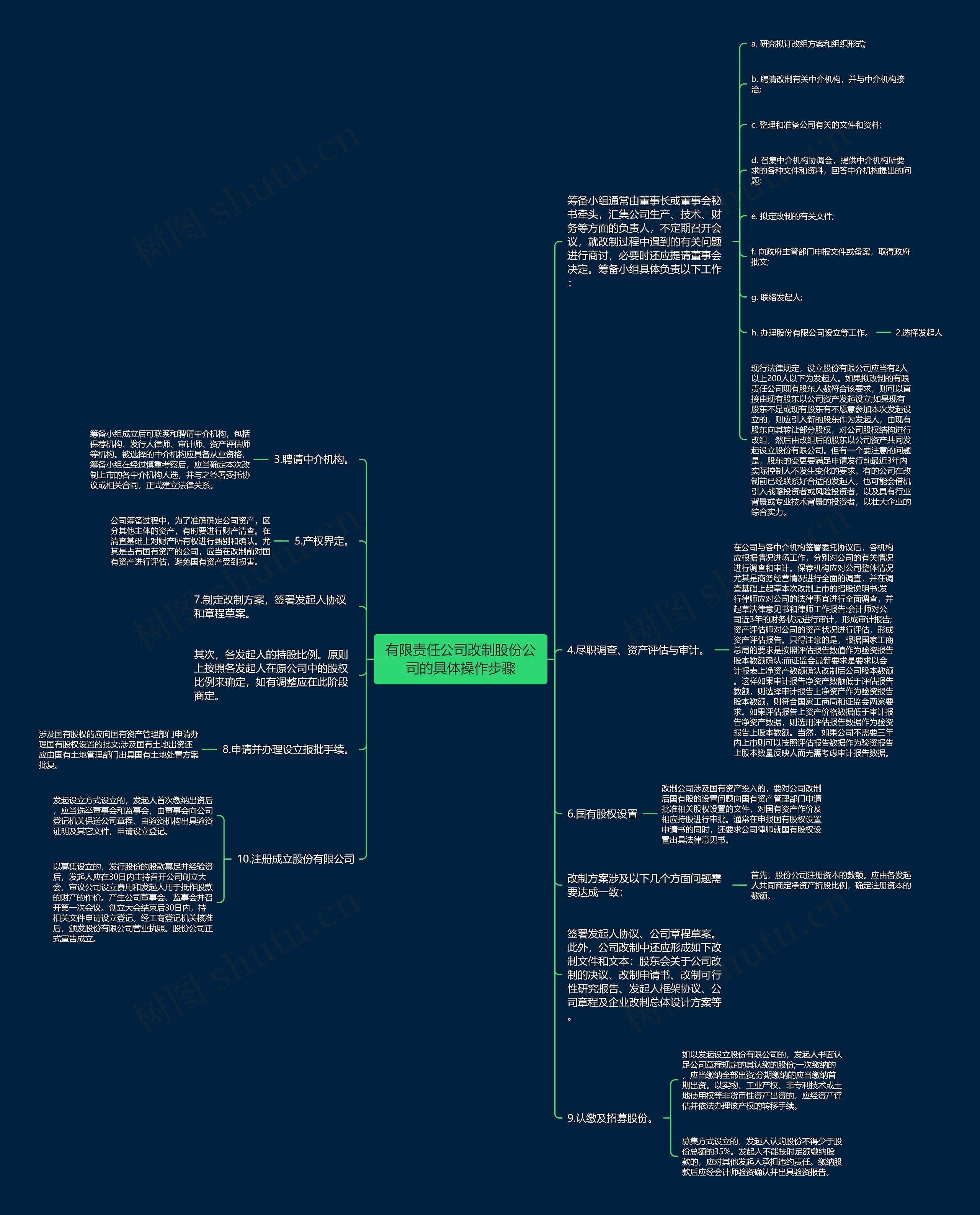 有限责任公司改制股份公司的具体操作步骤思维导图