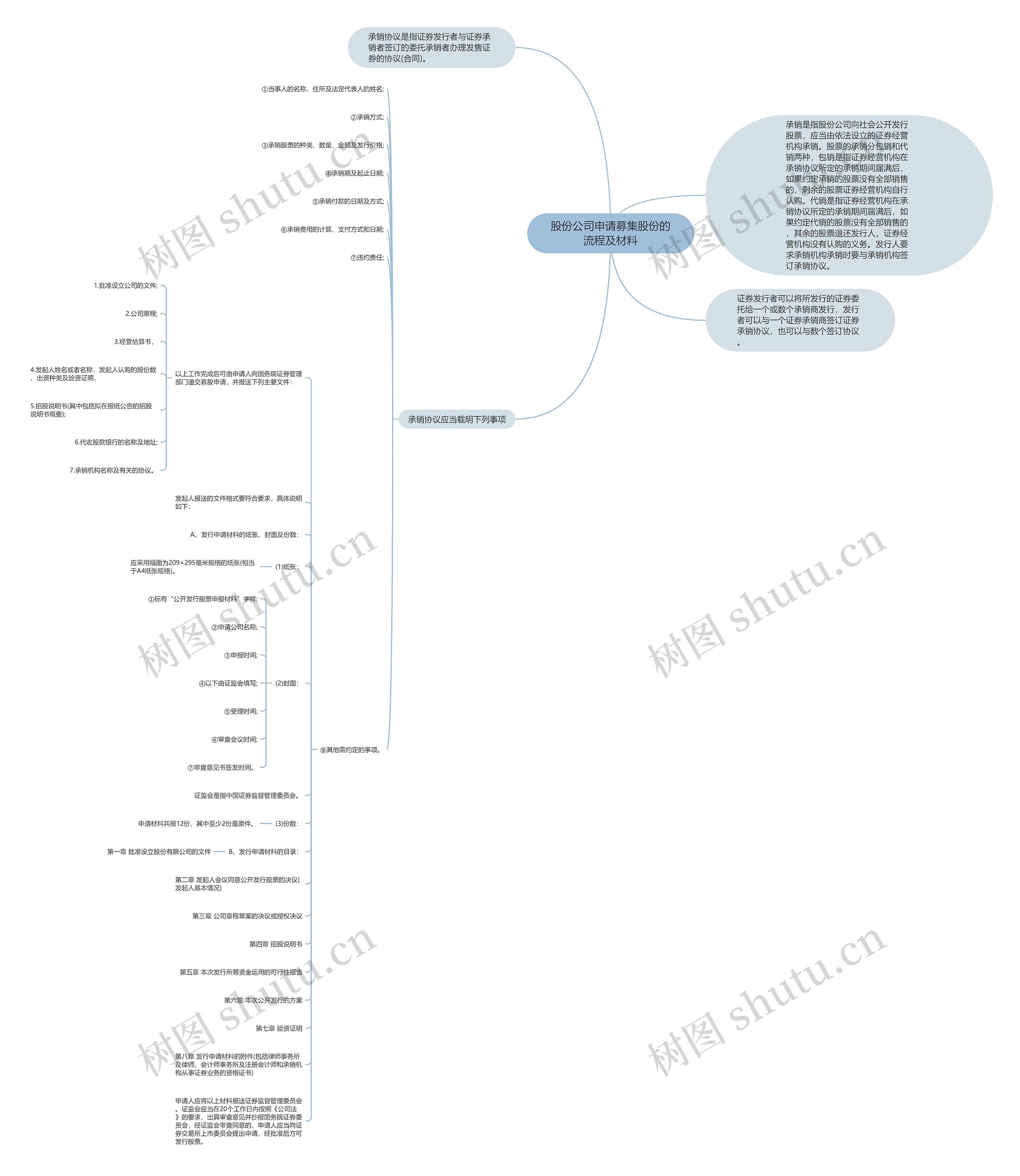 股份公司申请募集股份的流程及材料思维导图