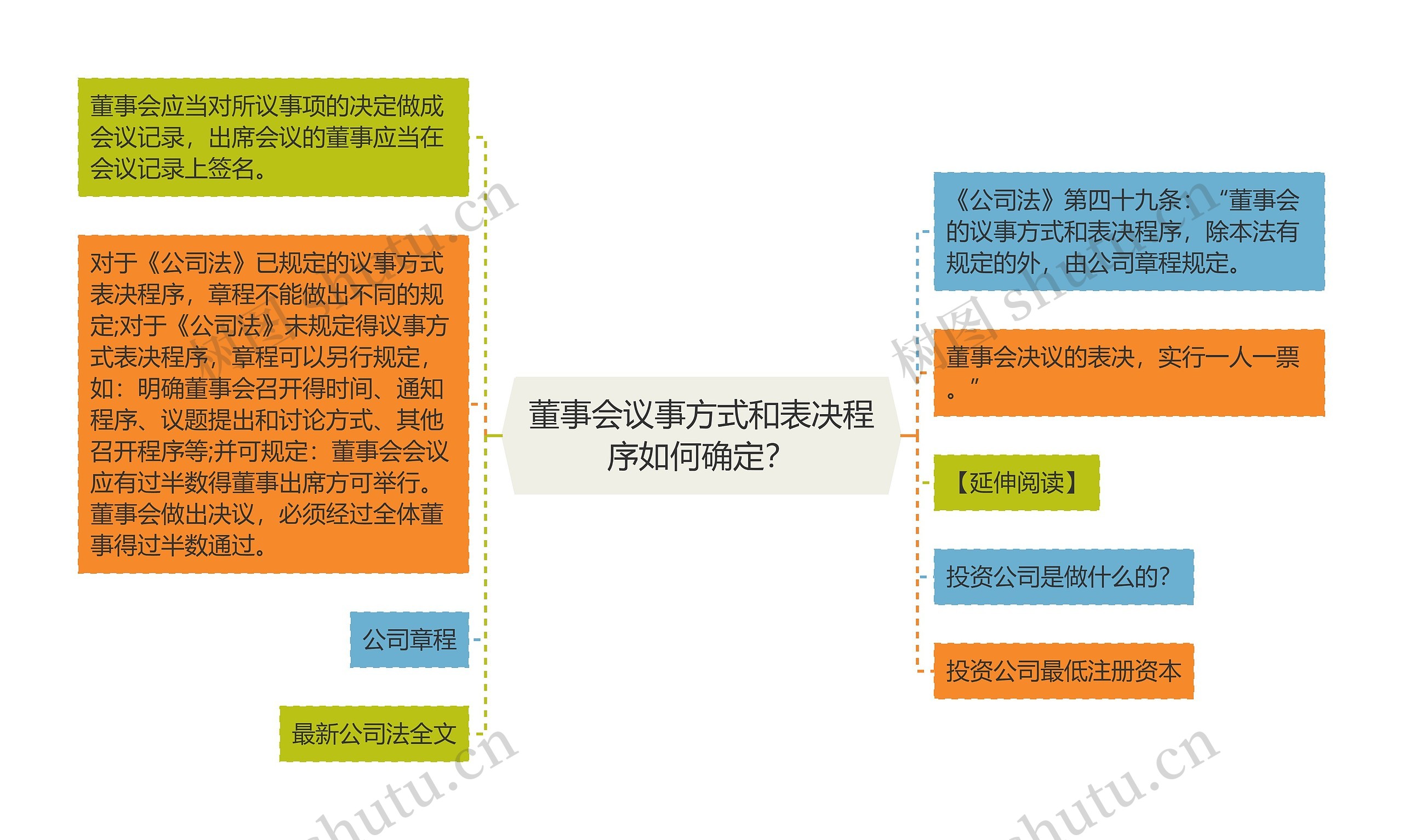 董事会议事方式和表决程序如何确定？