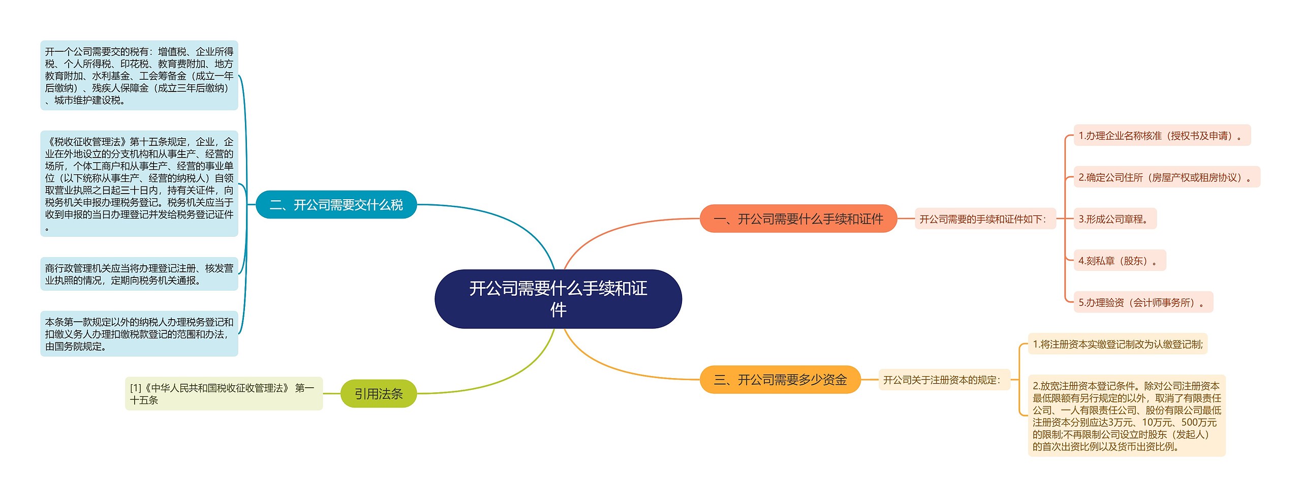 开公司需要什么手续和证件思维导图