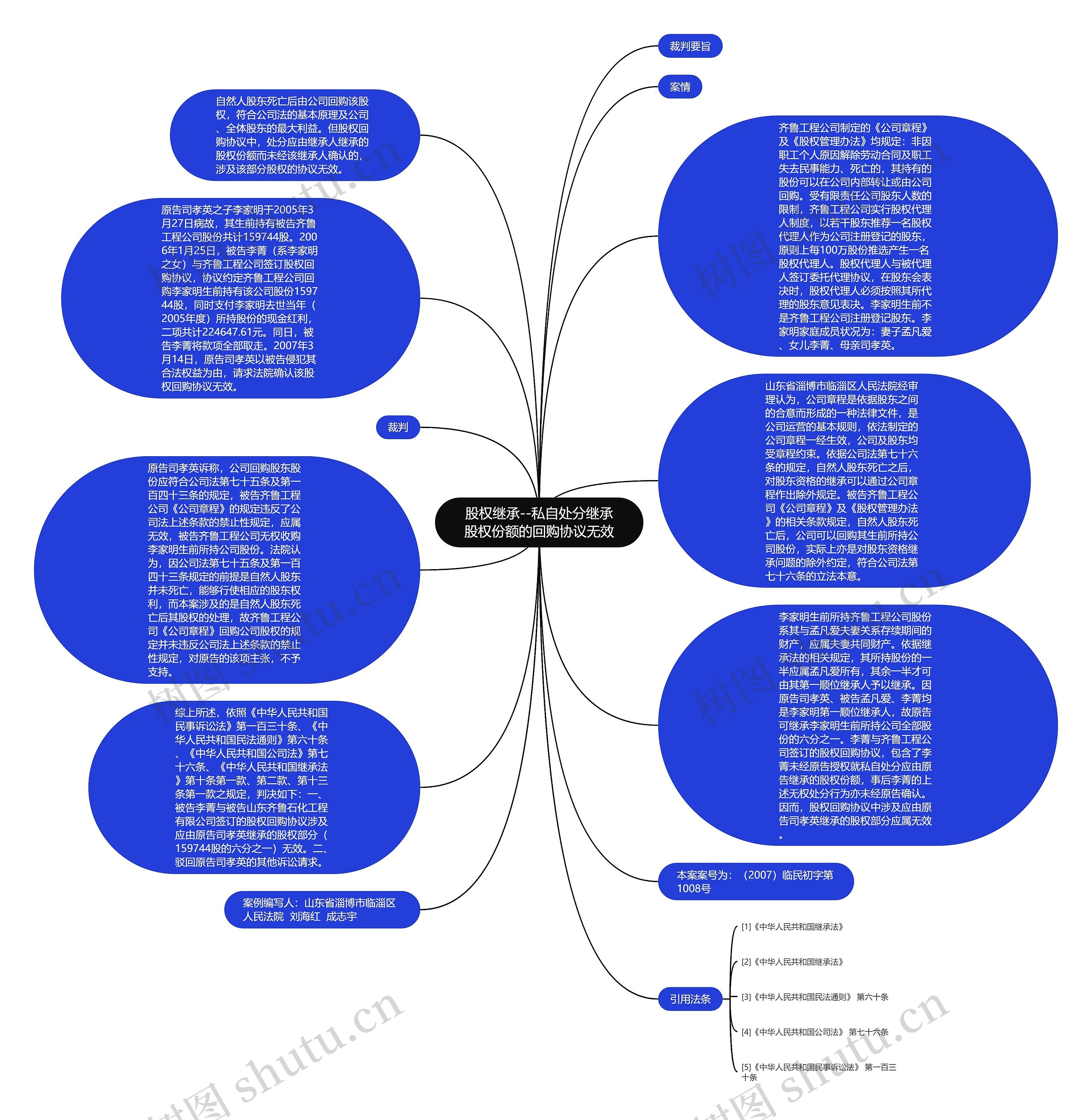 股权继承--私自处分继承股权份额的回购协议无效思维导图
