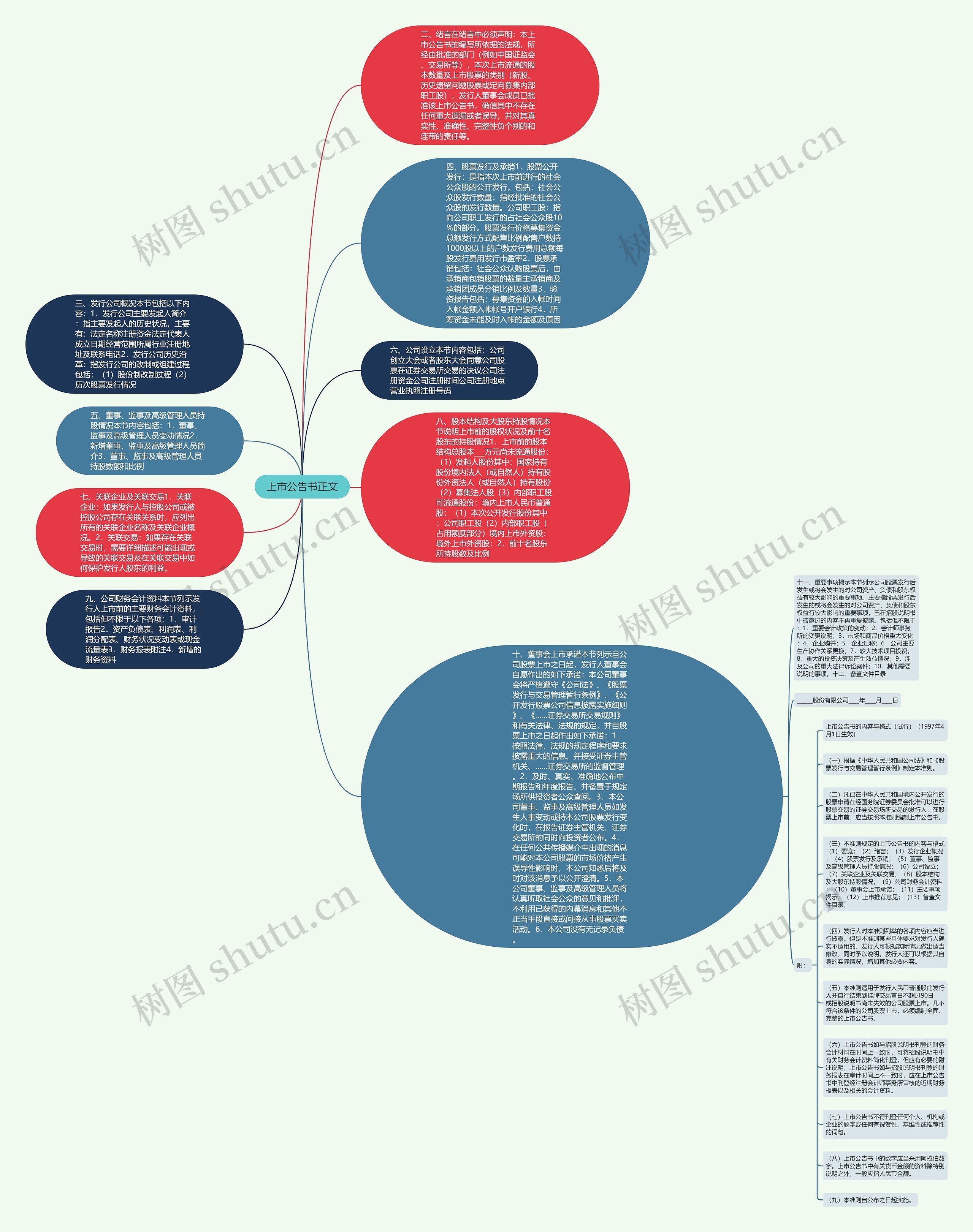 上市公告书正文思维导图