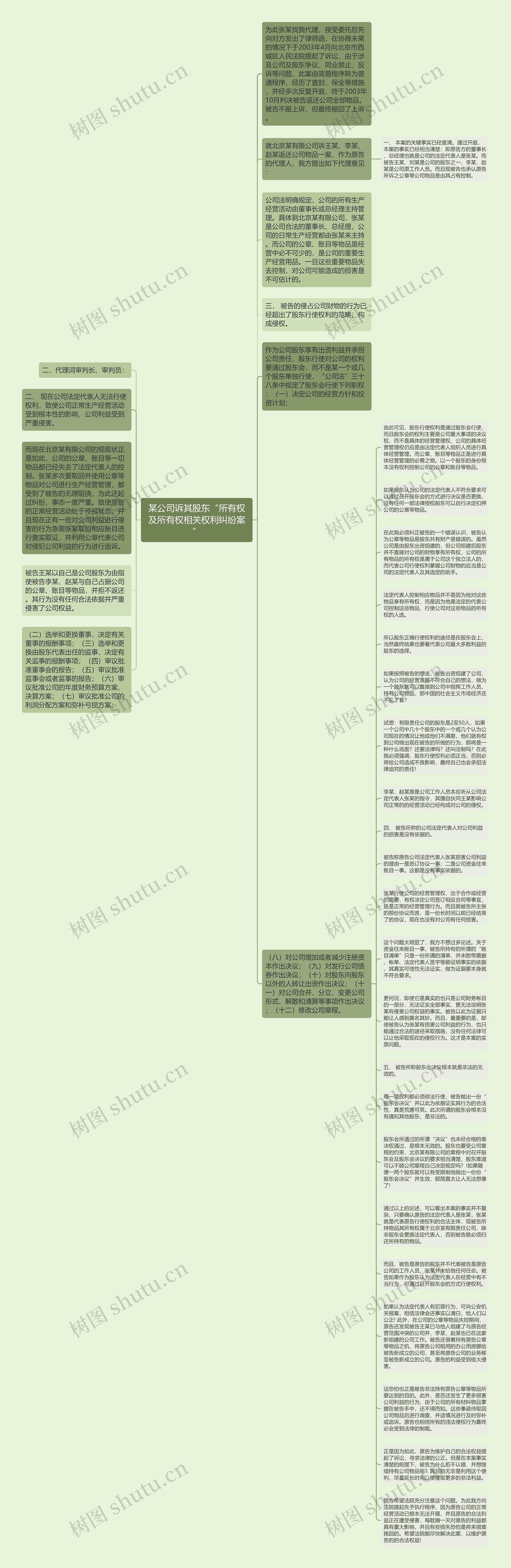 某公司诉其股东“所有权及所有权相关权利纠纷案”思维导图