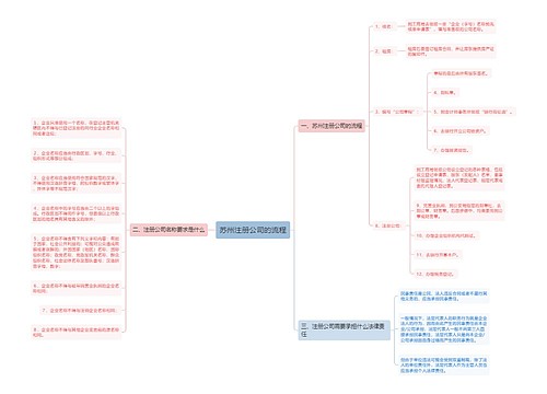 苏州注册公司的流程