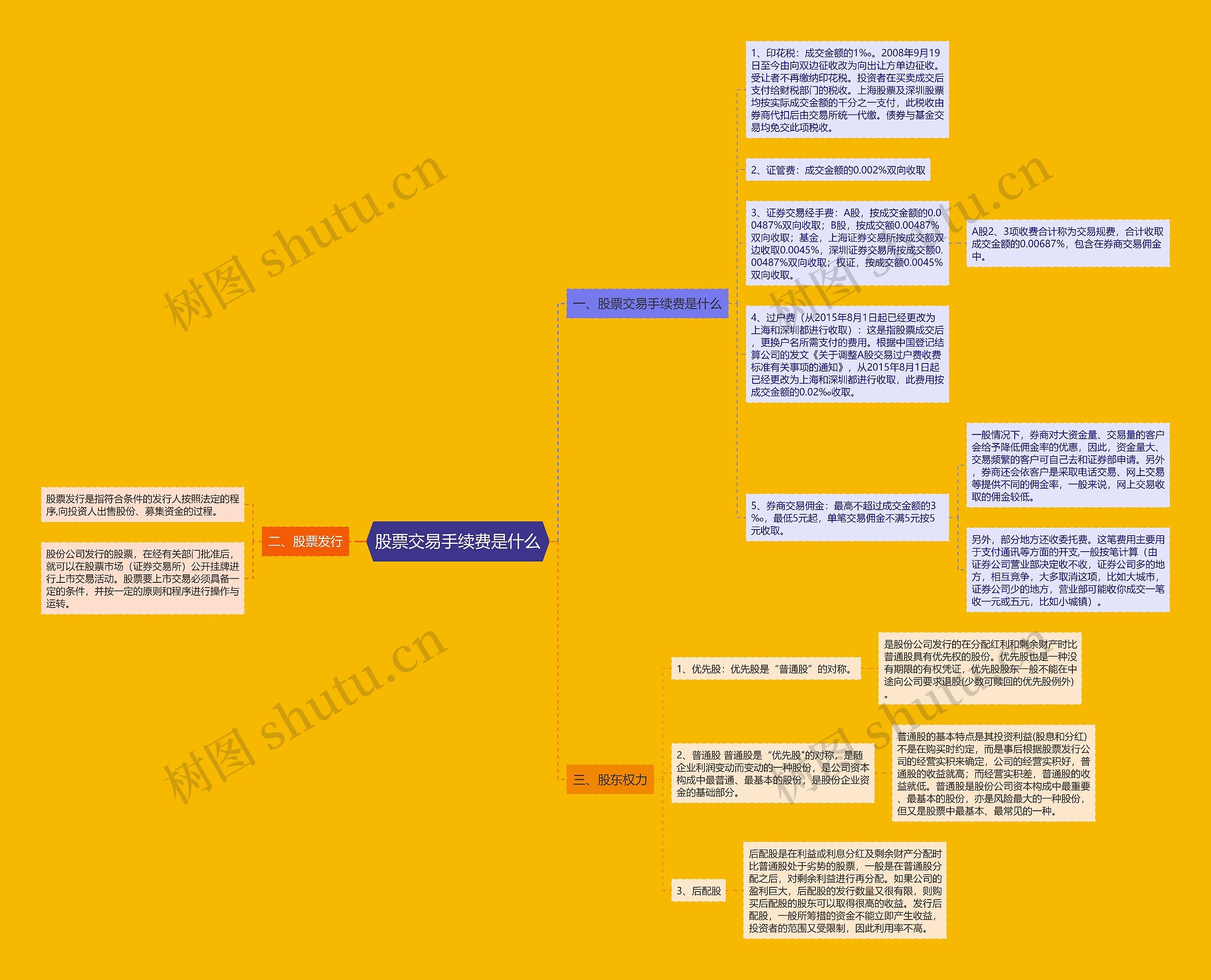 股票交易手续费是什么思维导图