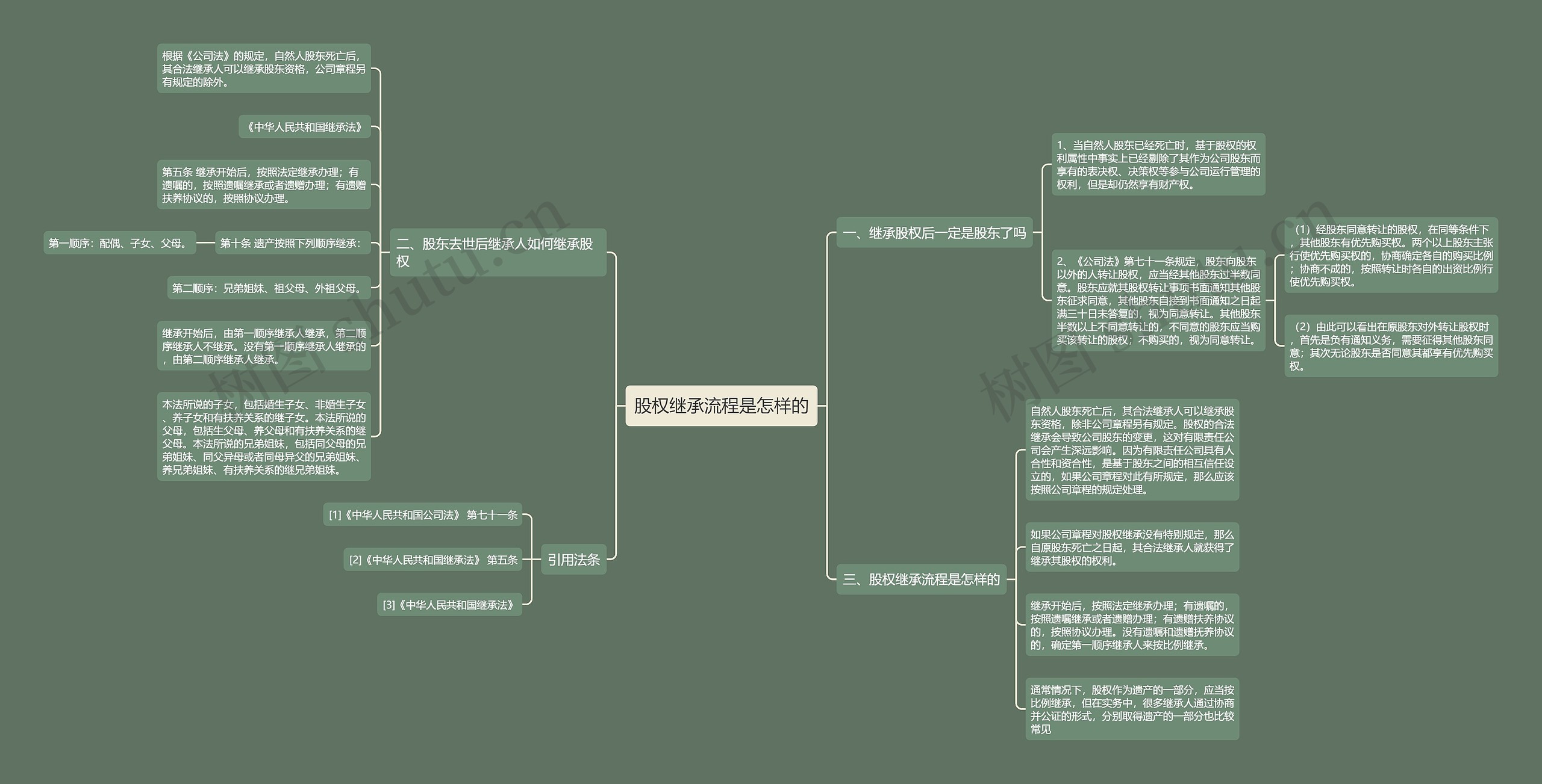 股权继承流程是怎样的思维导图