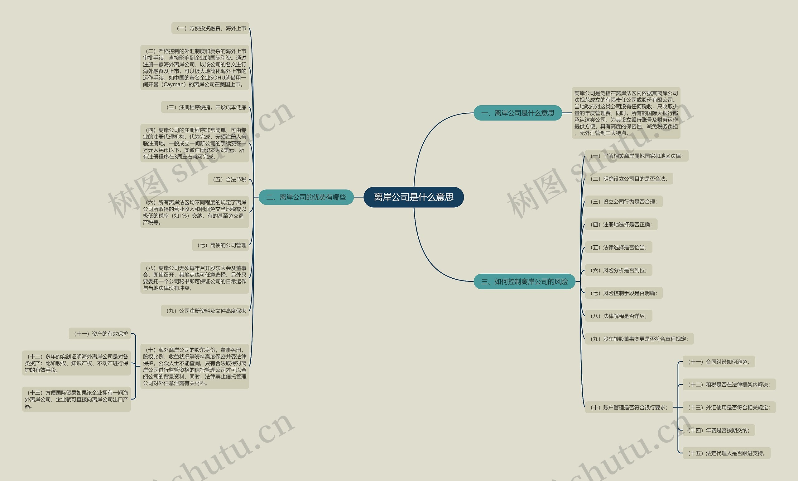 离岸公司是什么意思思维导图