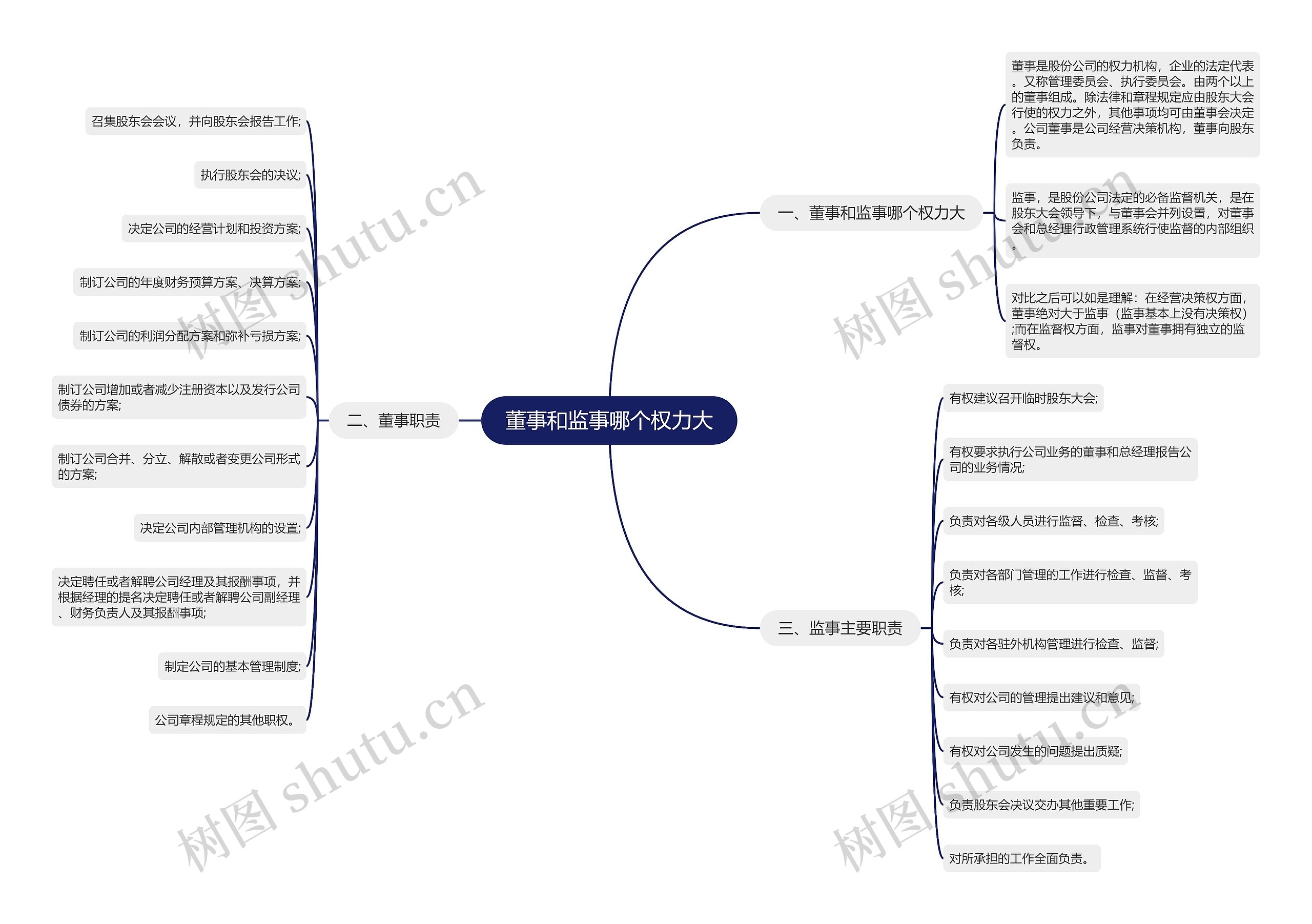 董事和监事哪个权力大思维导图