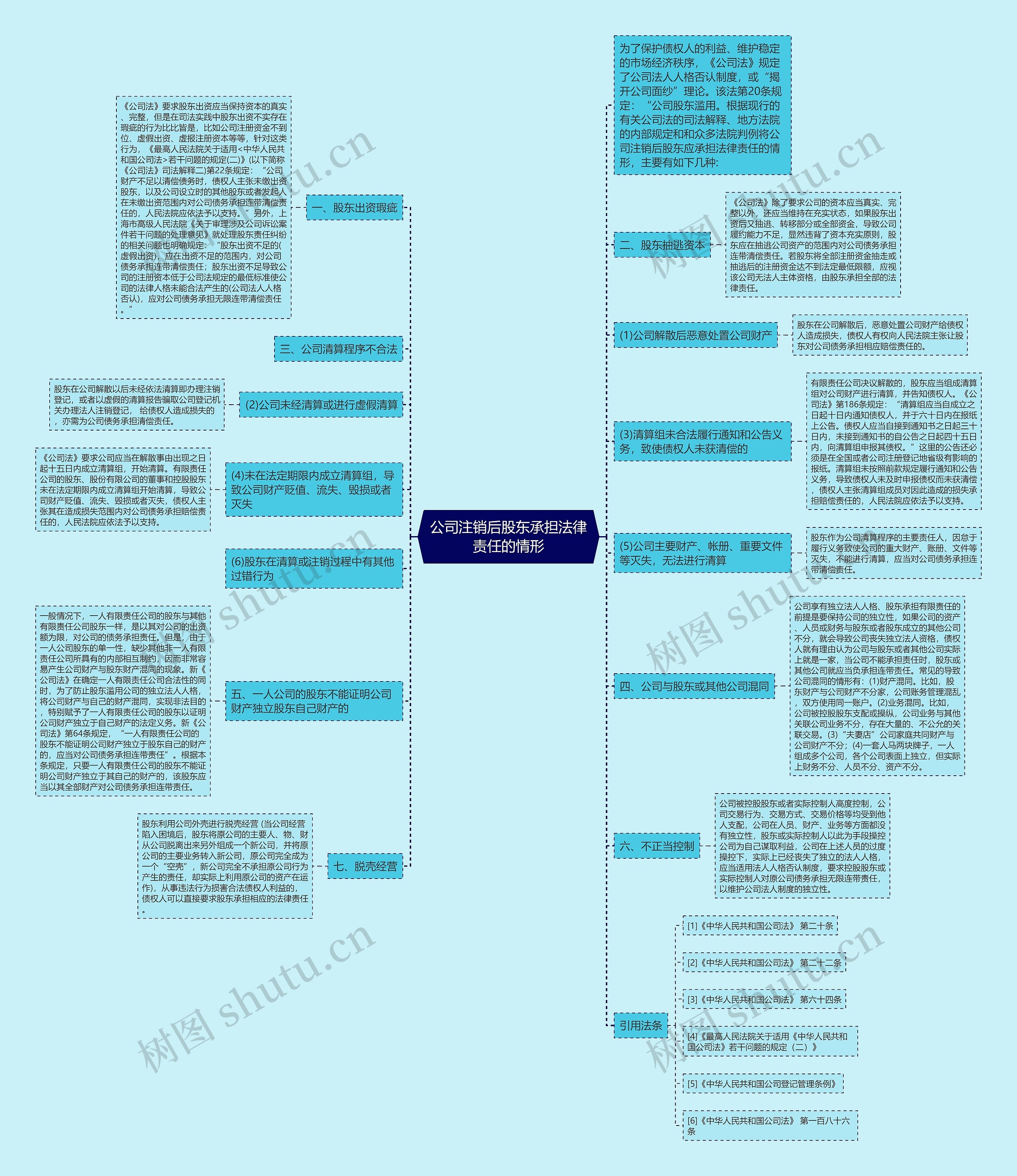 公司注销后股东承担法律责任的情形思维导图