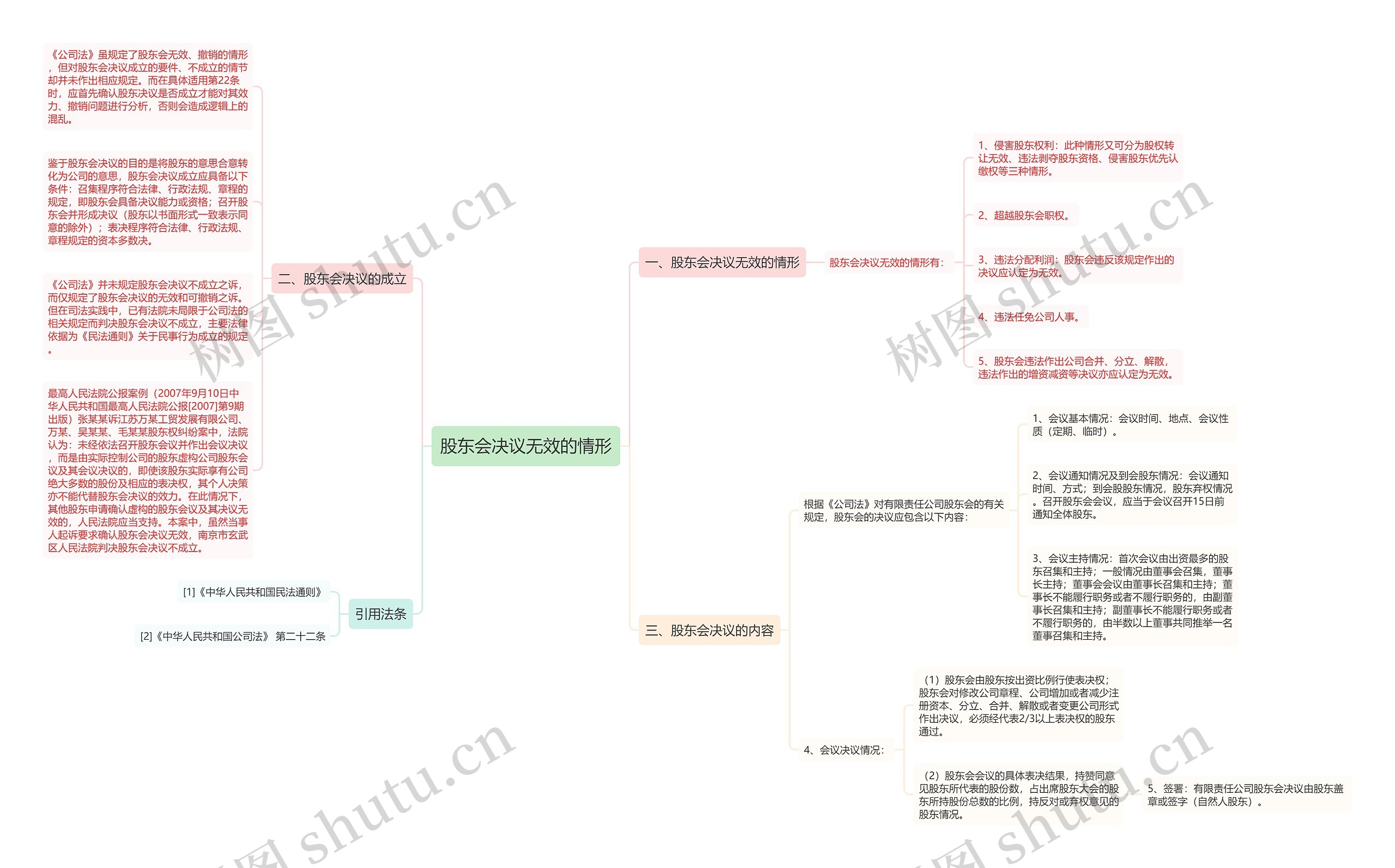 股东会决议无效的情形思维导图