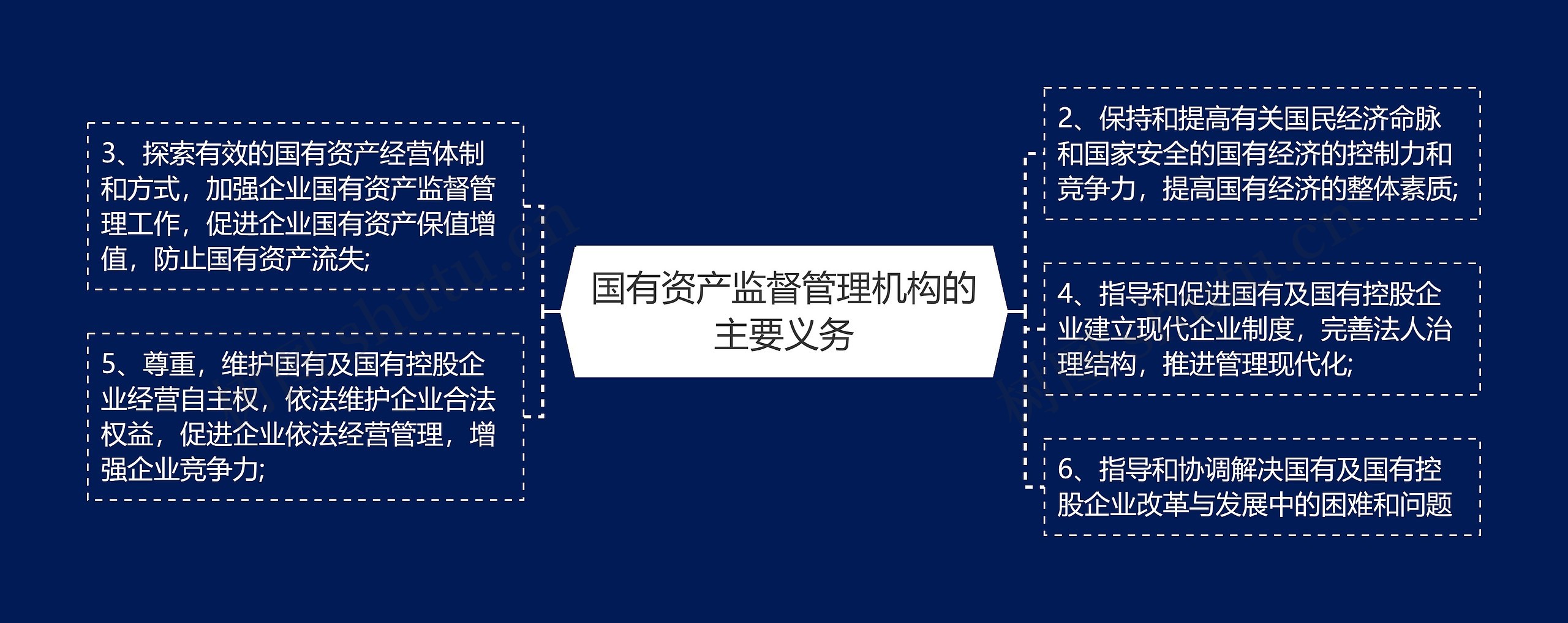 国有资产监督管理机构的主要义务思维导图