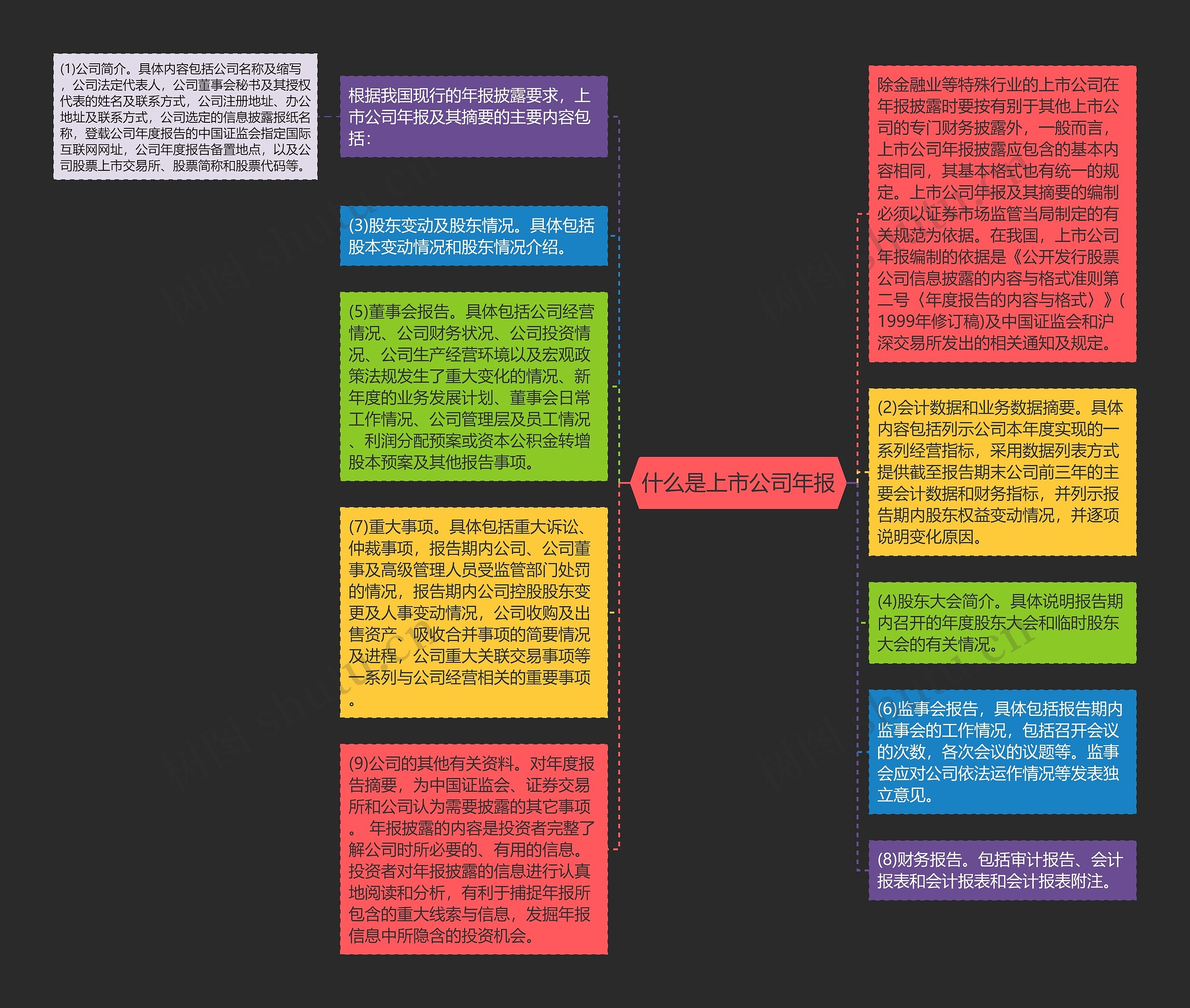 什么是上市公司年报思维导图