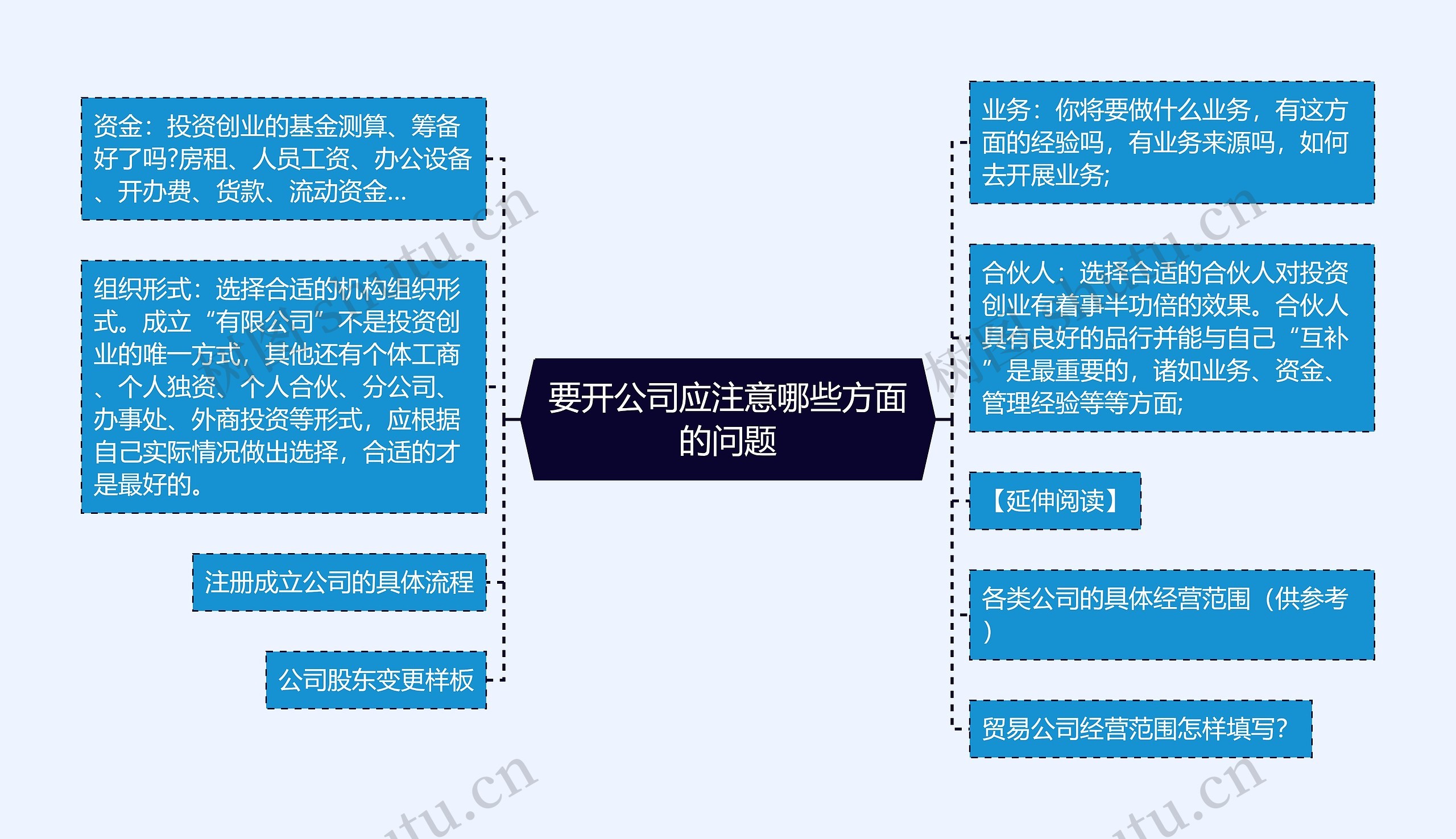 要开公司应注意哪些方面的问题思维导图