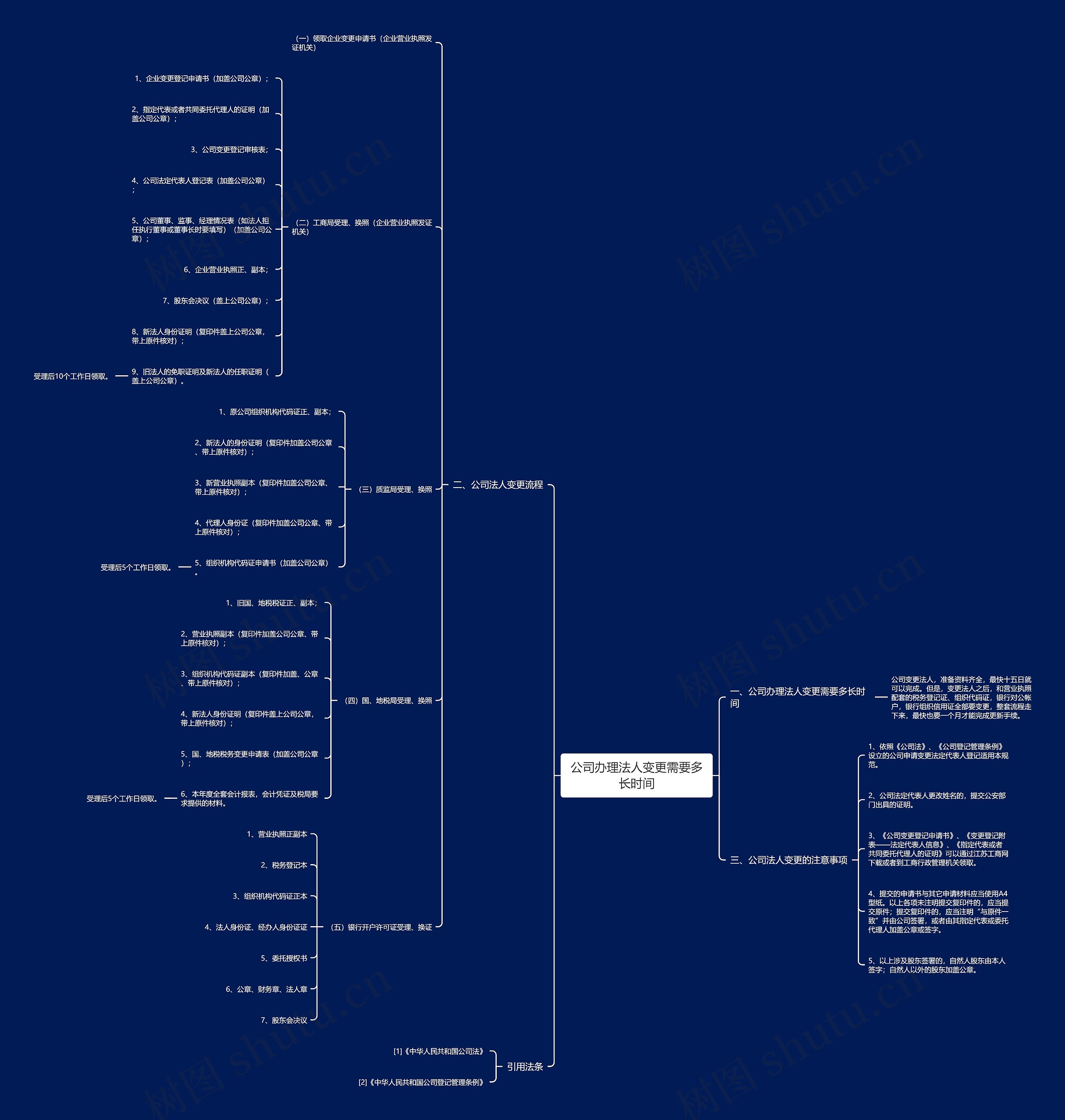 公司办理法人变更需要多长时间思维导图