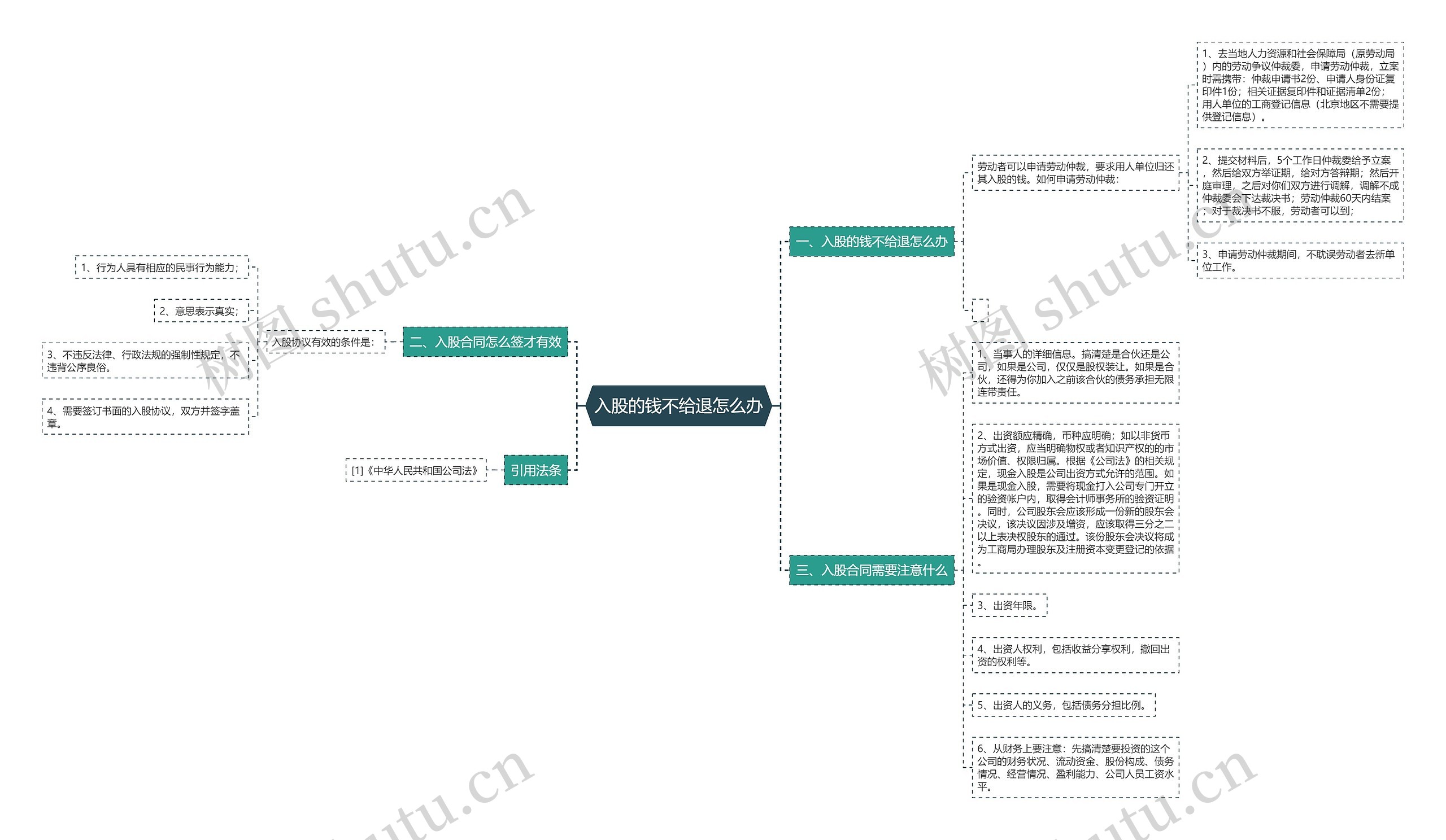 入股的钱不给退怎么办思维导图