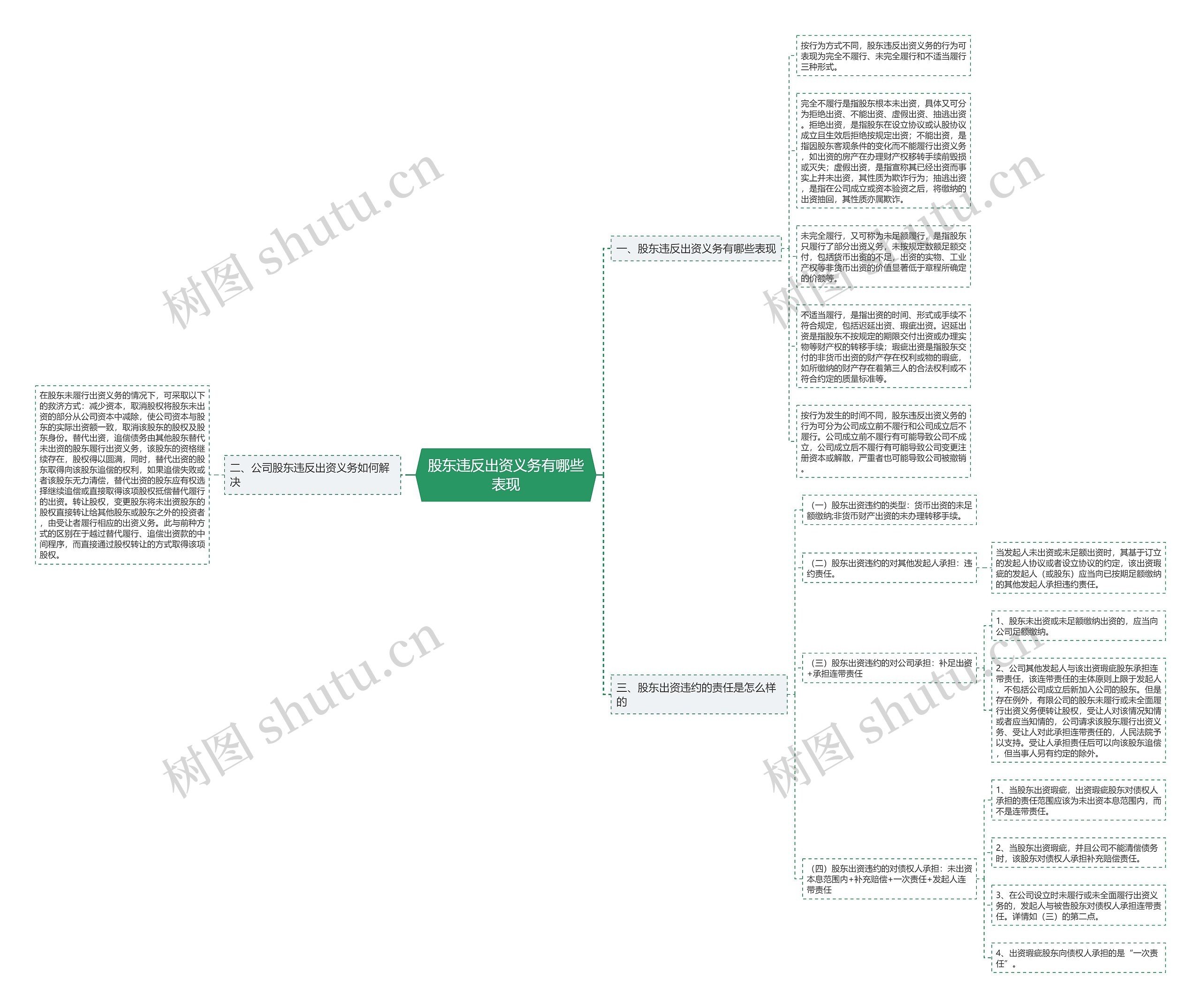 股东违反出资义务有哪些表现思维导图
