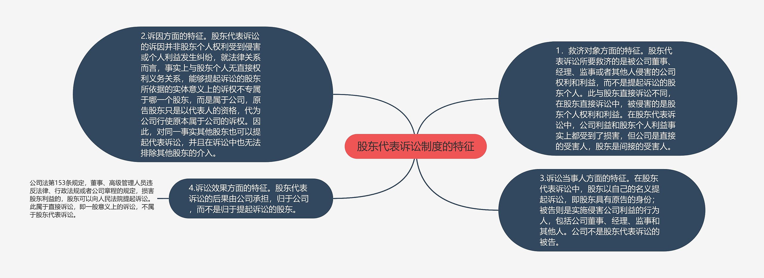 股东代表诉讼制度的特征思维导图