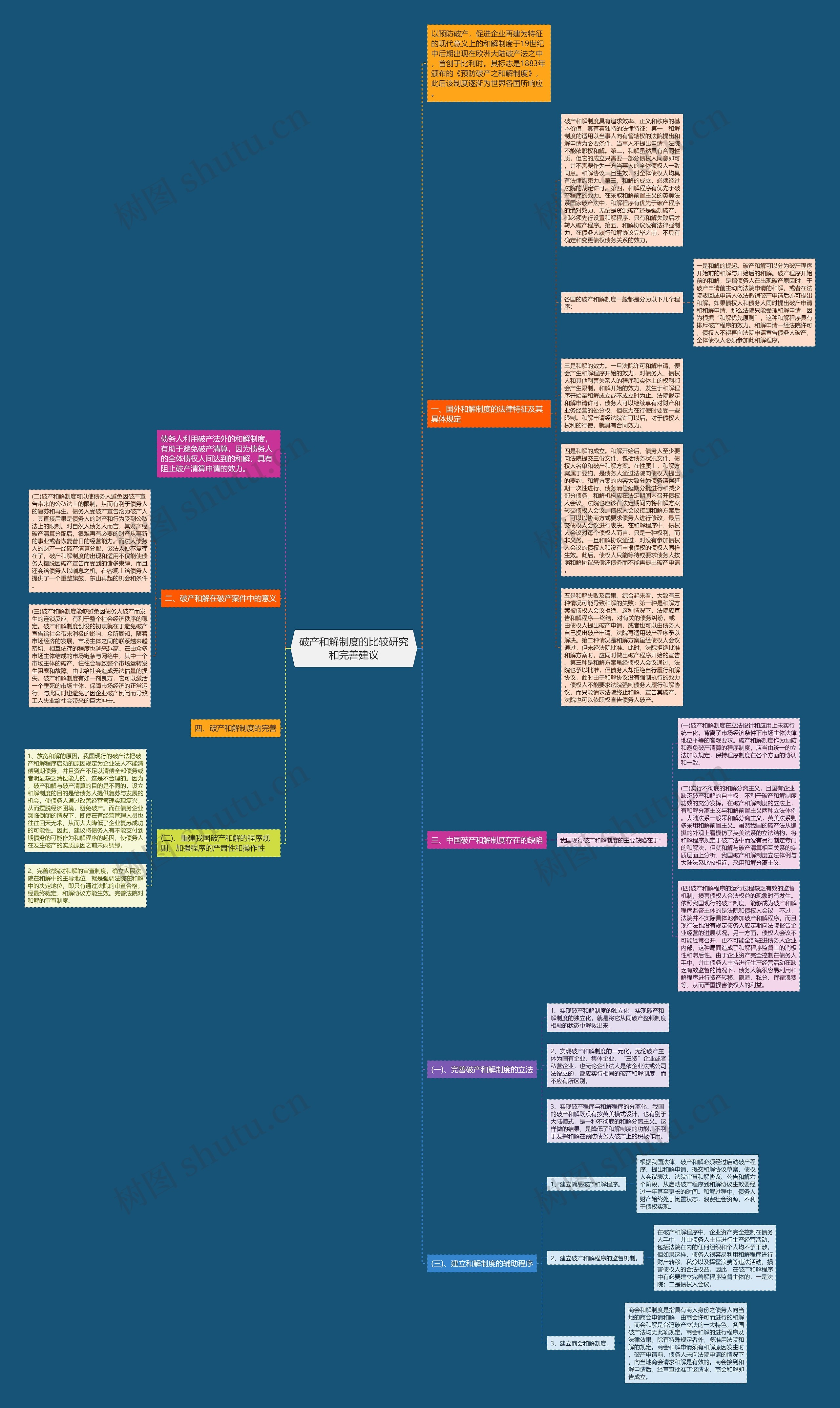 破产和解制度的比较研究和完善建议思维导图