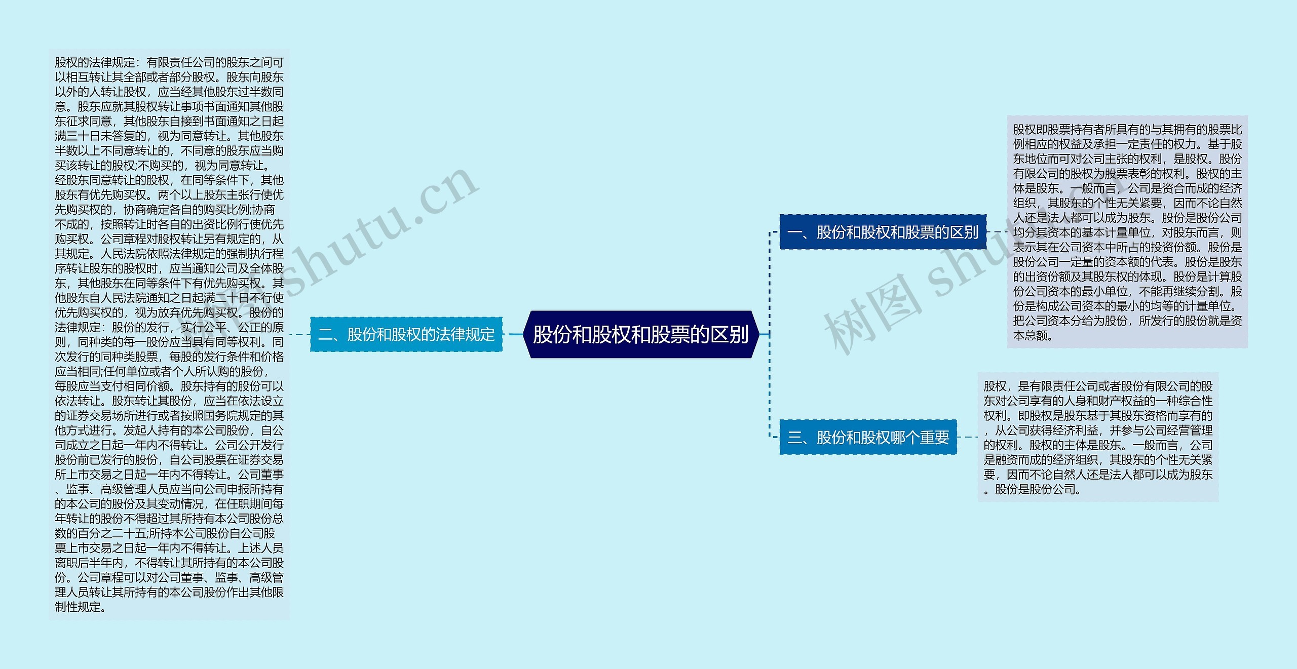 股份和股权和股票的区别思维导图