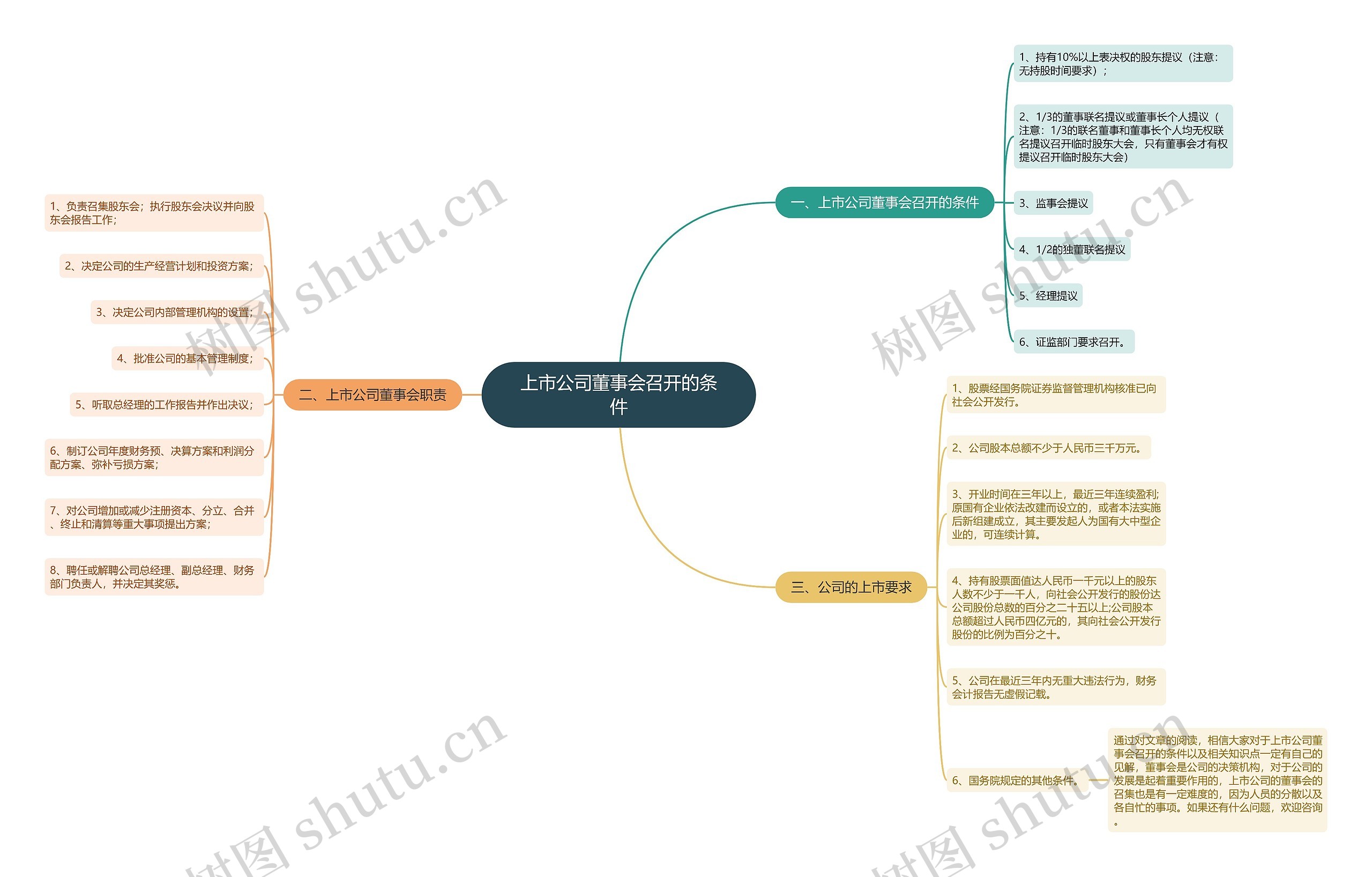 上市公司董事会召开的条件思维导图