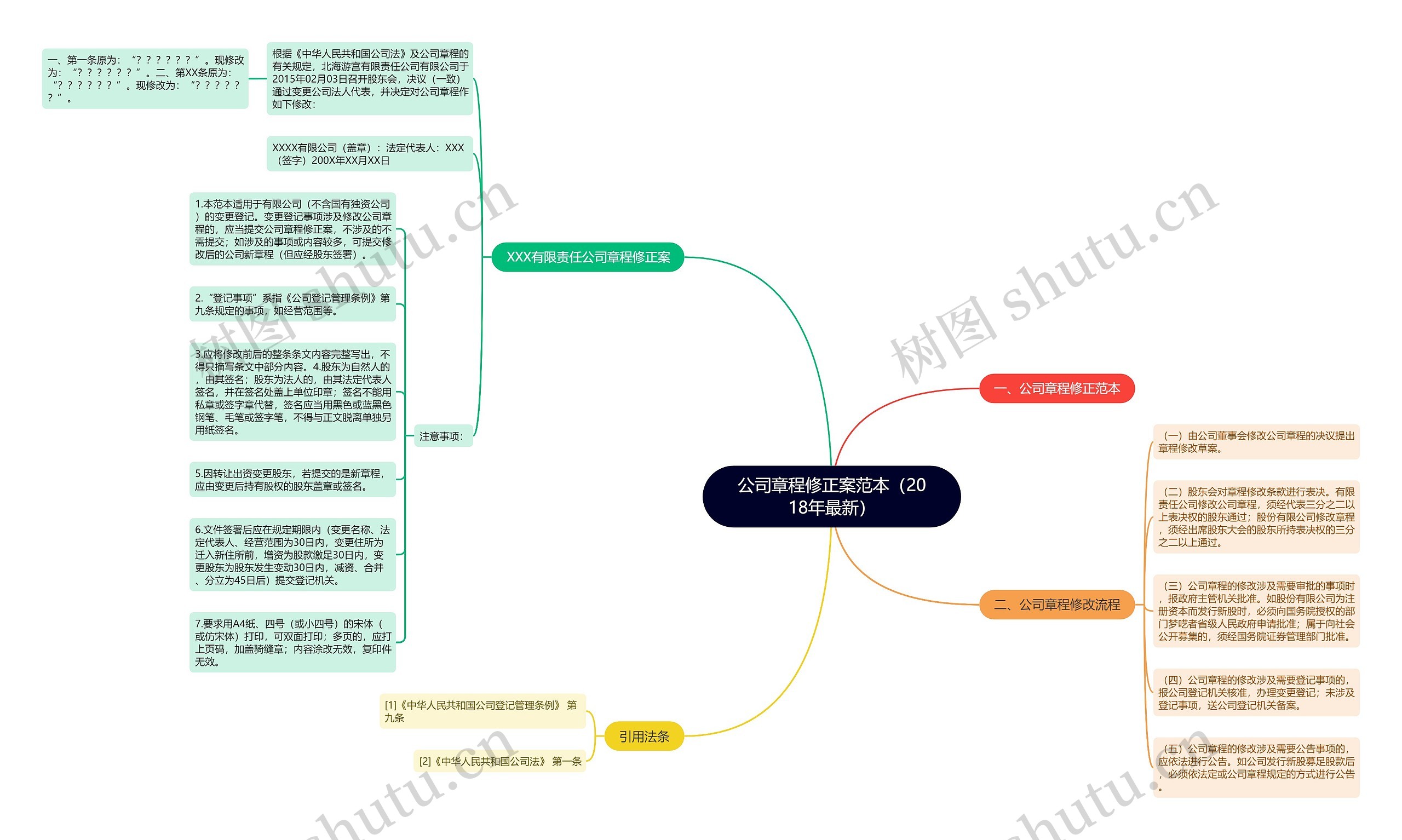 公司章程修正案范本（2018年最新）思维导图