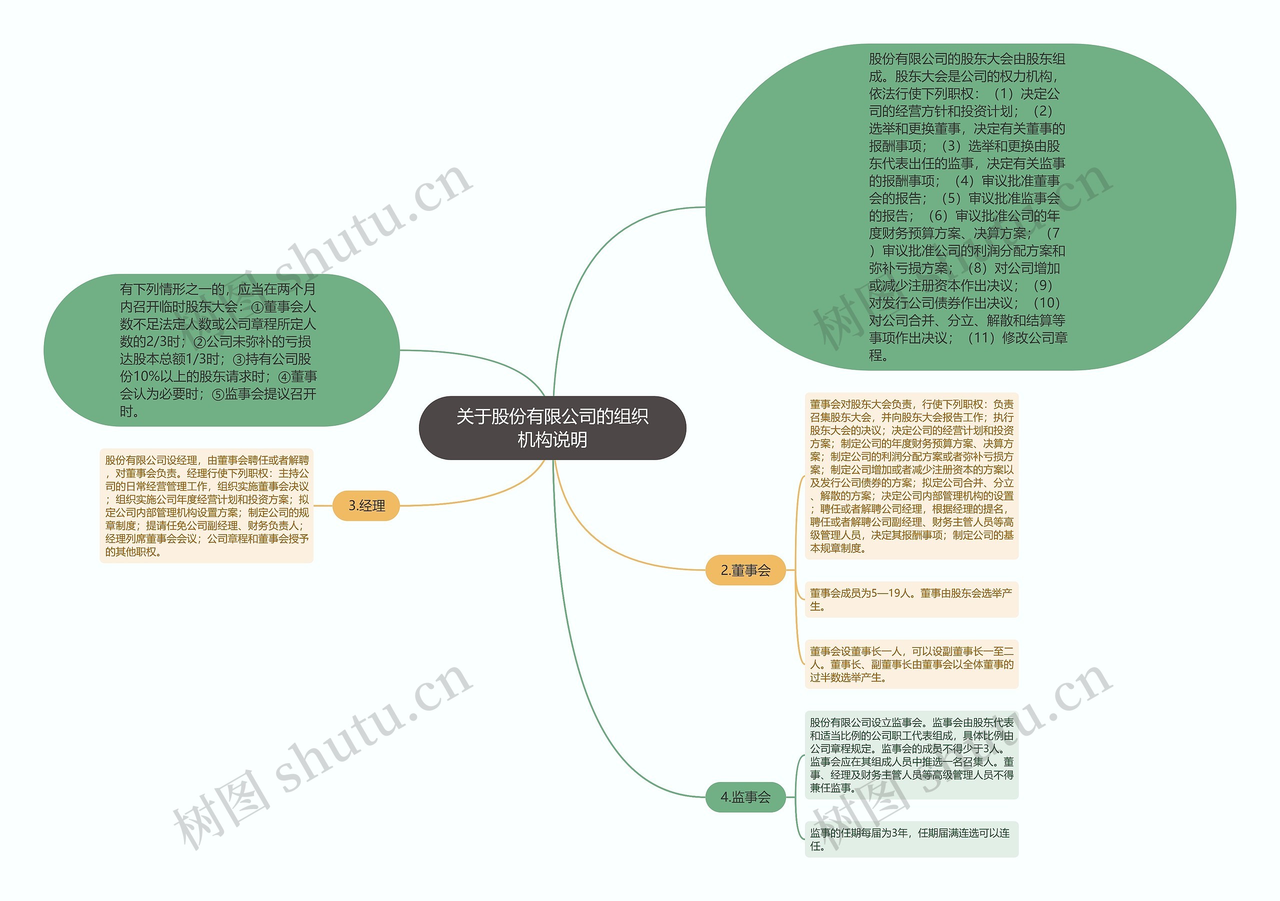 关于股份有限公司的组织机构说明思维导图高清图 关于股份有限公司的组织机构说明思维导图