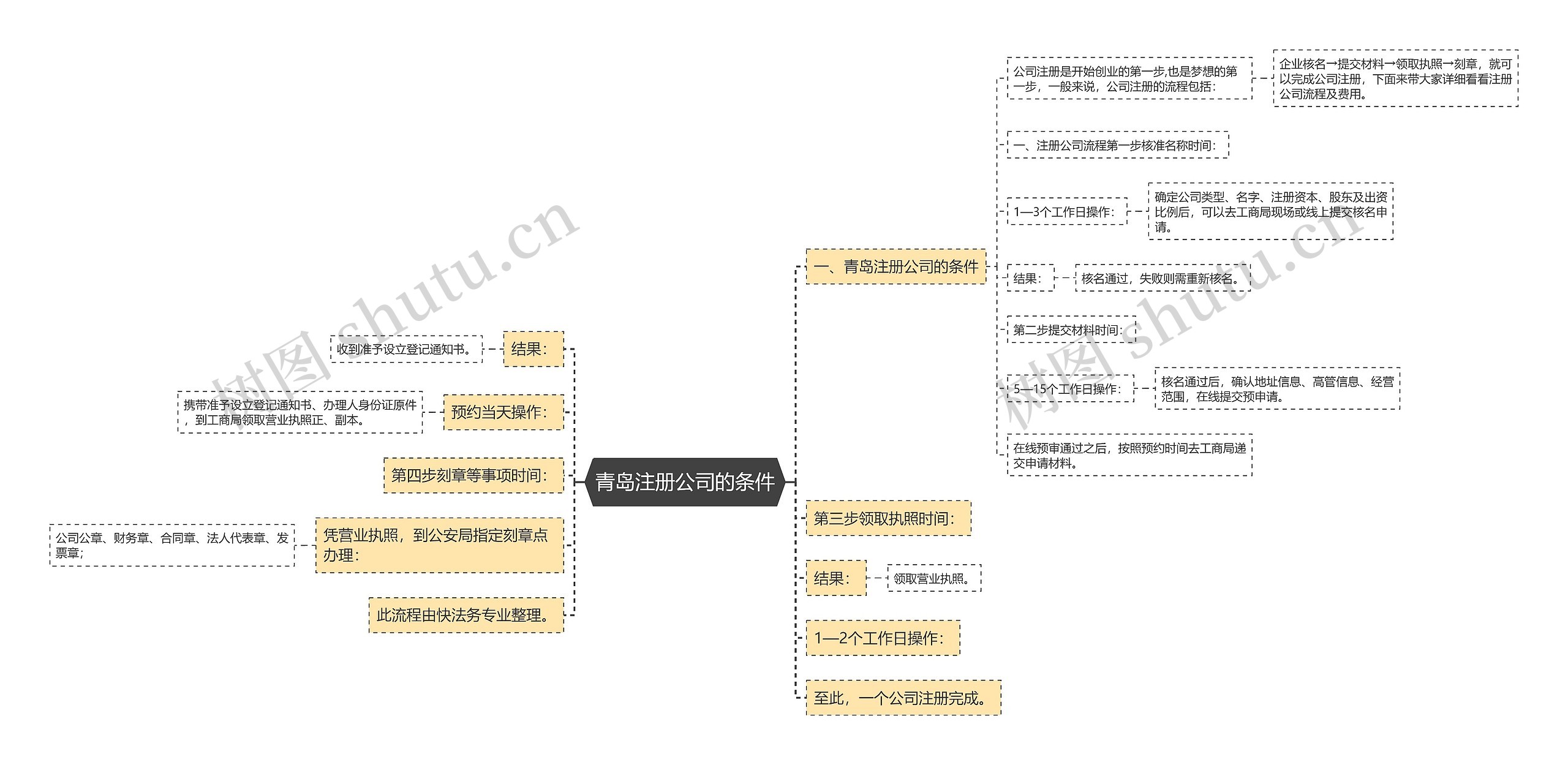 青岛注册公司的条件