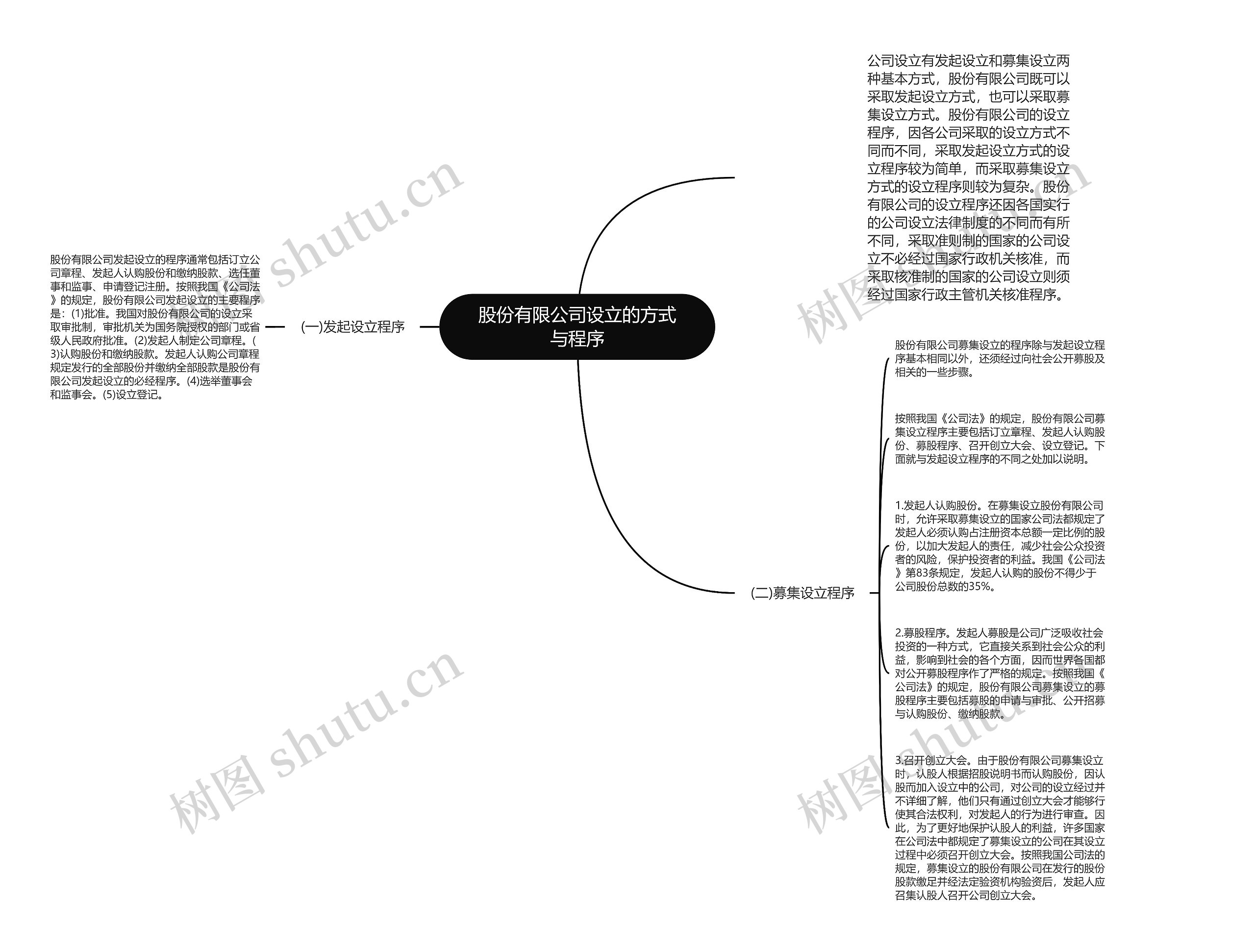 股份有限公司设立的方式与程序思维导图