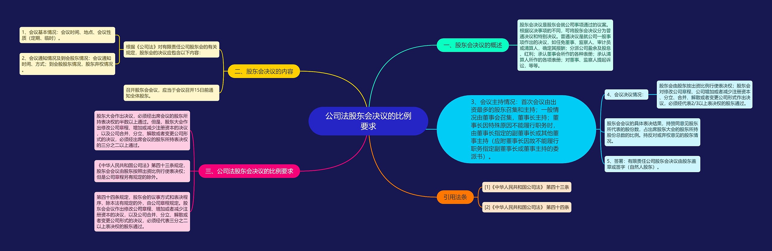 公司法股东会决议的比例要求思维导图