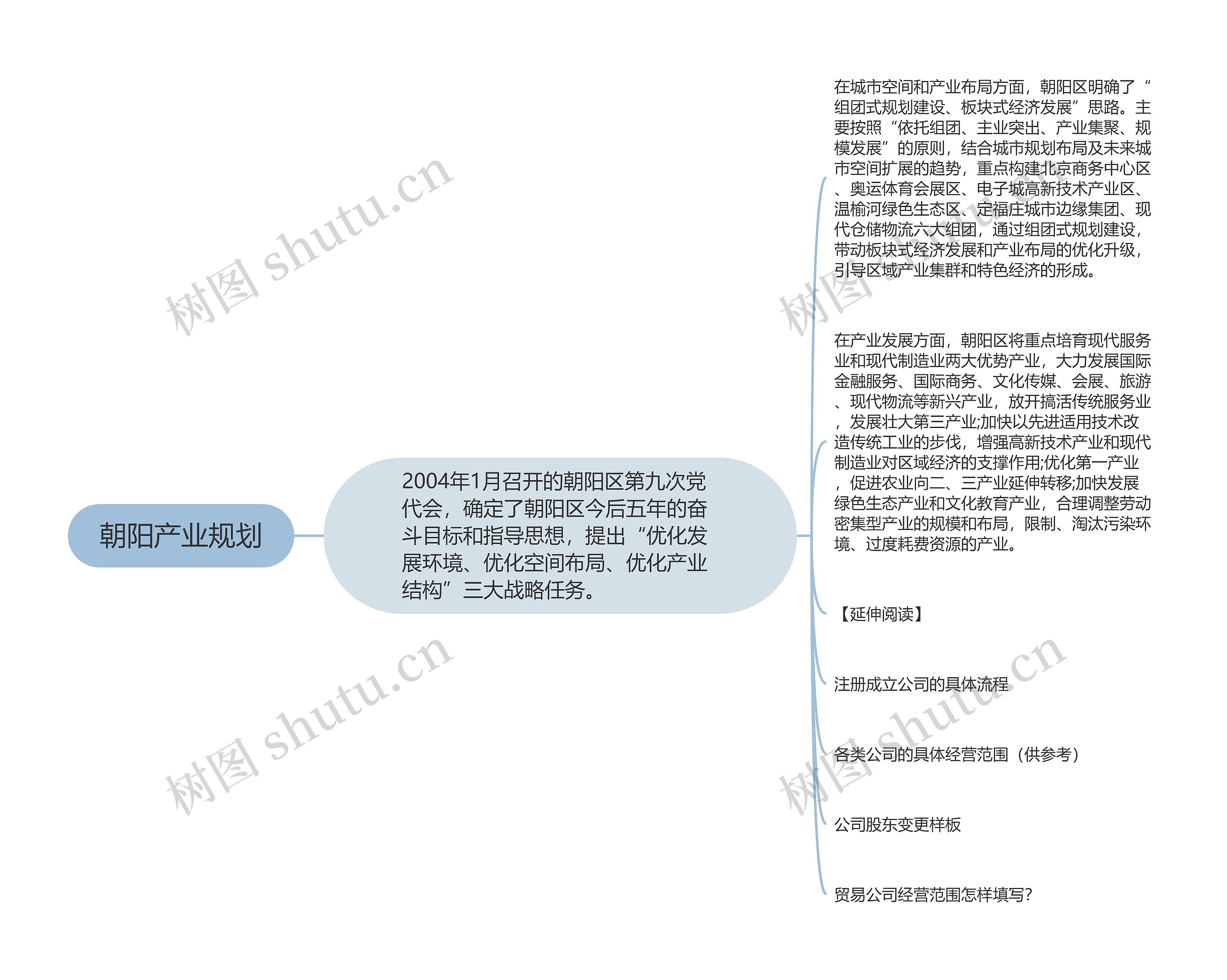 朝阳产业规划思维导图