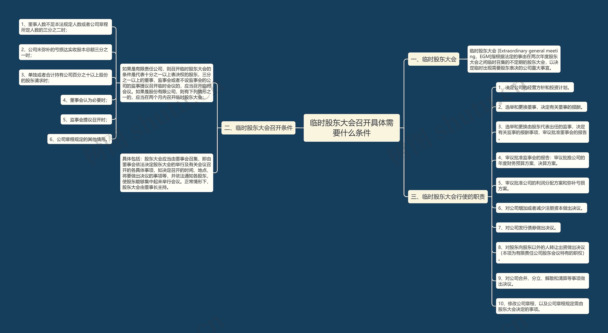 临时股东大会召开具体需要什么条件思维导图