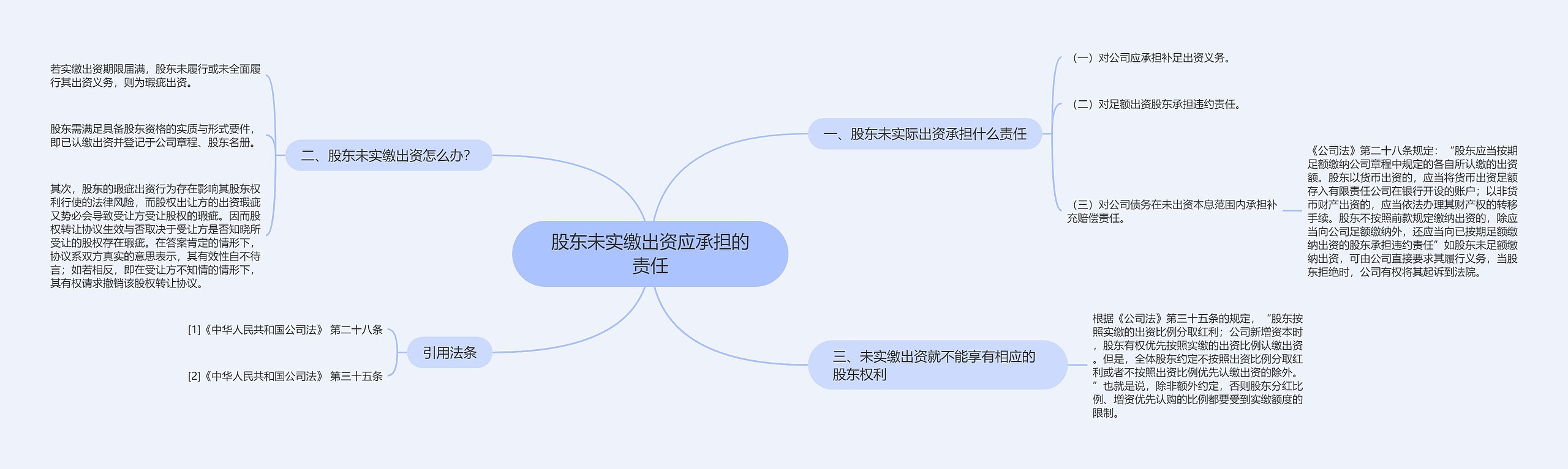 股东未实缴出资应承担的责任思维导图