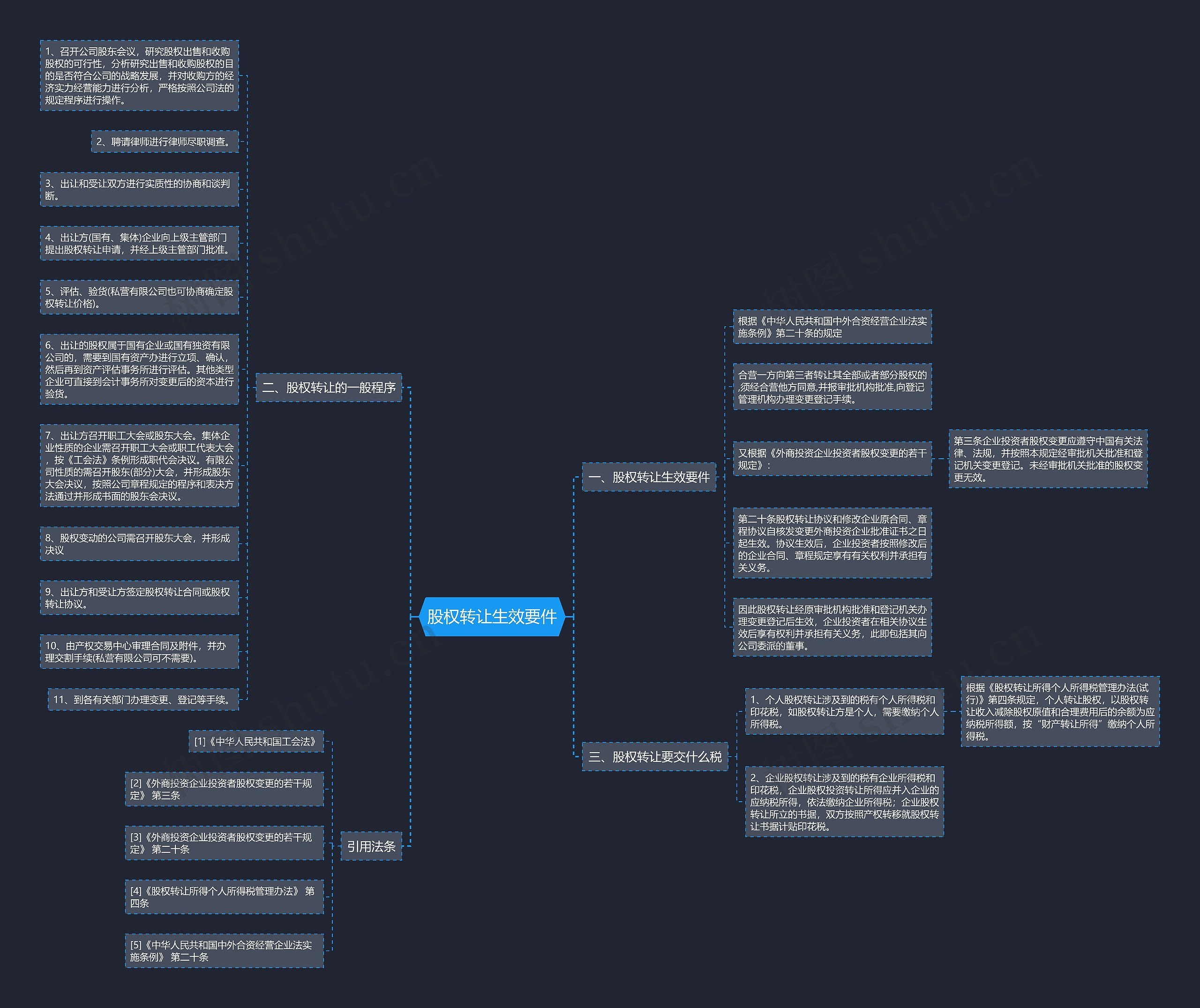 股权转让生效要件思维导图