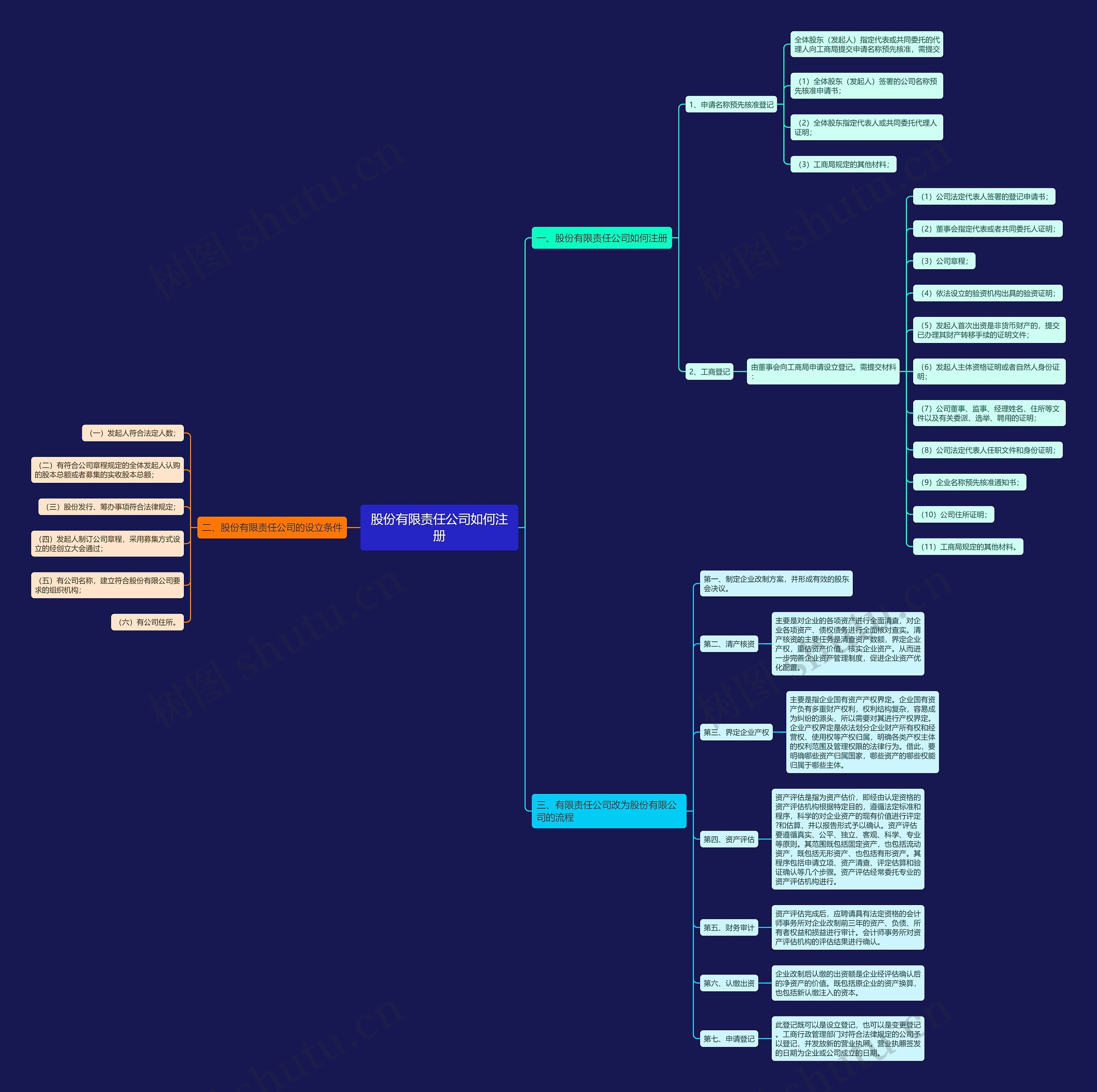 股份有限责任公司如何注册