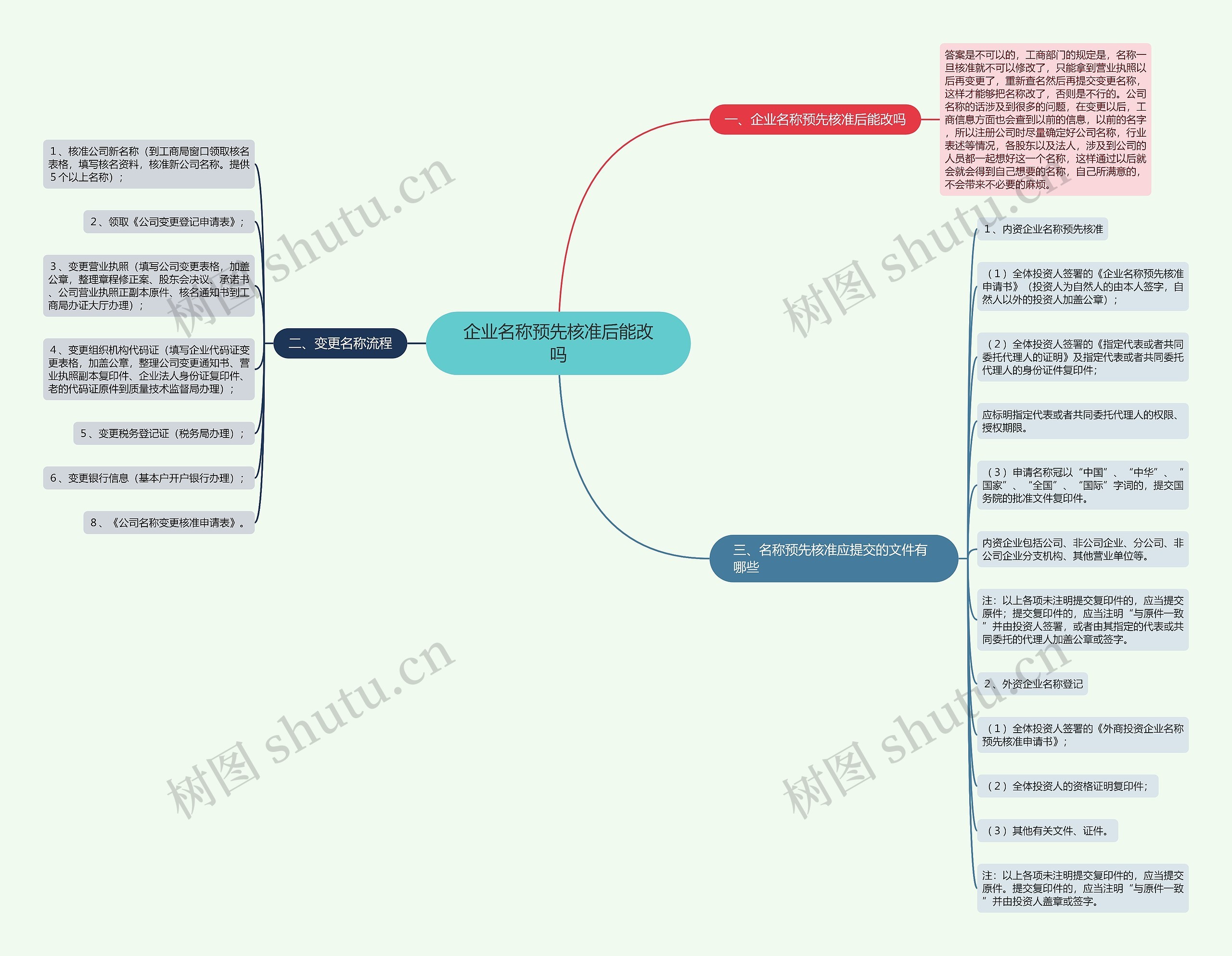 企业名称预先核准后能改吗思维导图